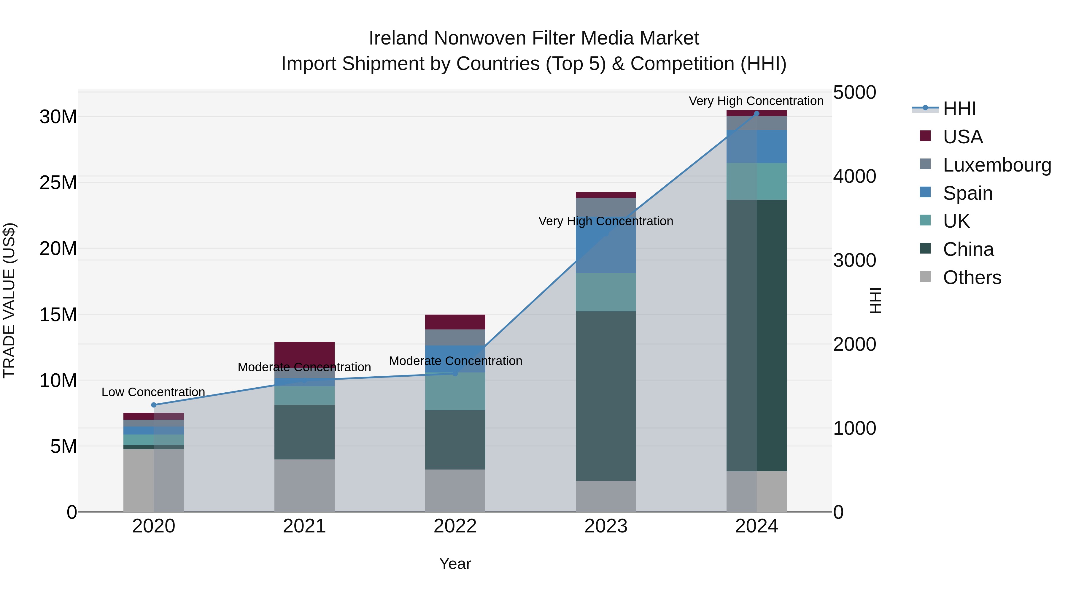 Ireland Nonwoven Filter Media Market Top 5 Importing Countries and Market Competition (HHI) Analysis
