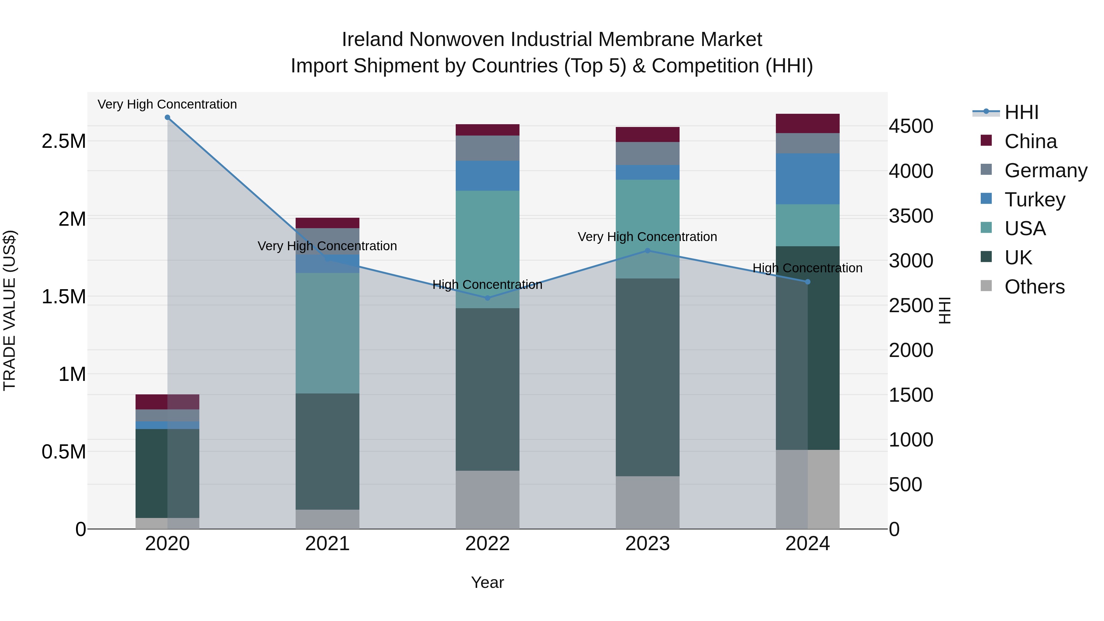 Ireland Nonwoven Industrial Membrane Market Top 5 Importing Countries and Market Competition (HHI) Analysis