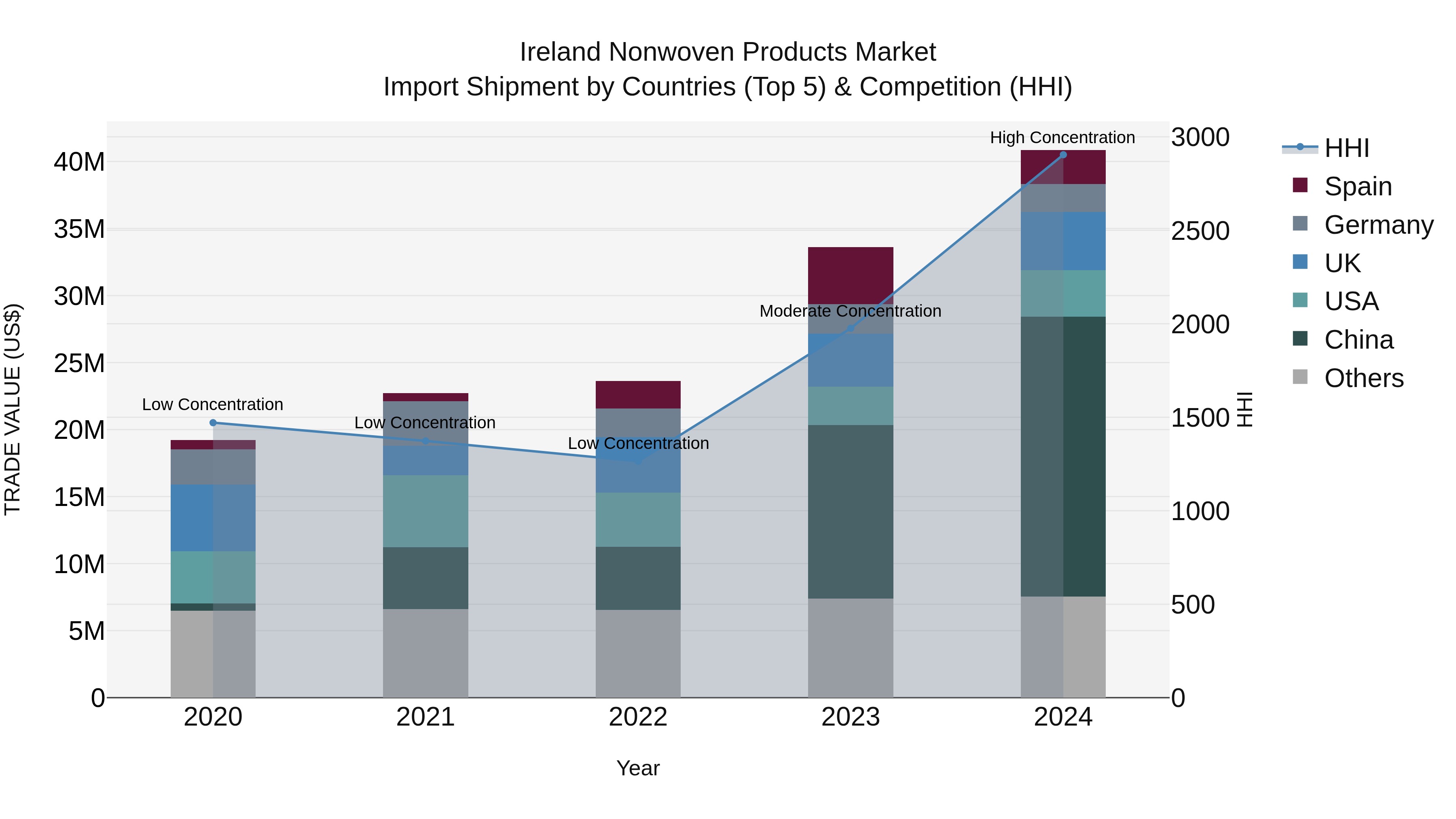 Ireland Nonwoven Products Market Top 5 Importing Countries and Market Competition (HHI) Analysis