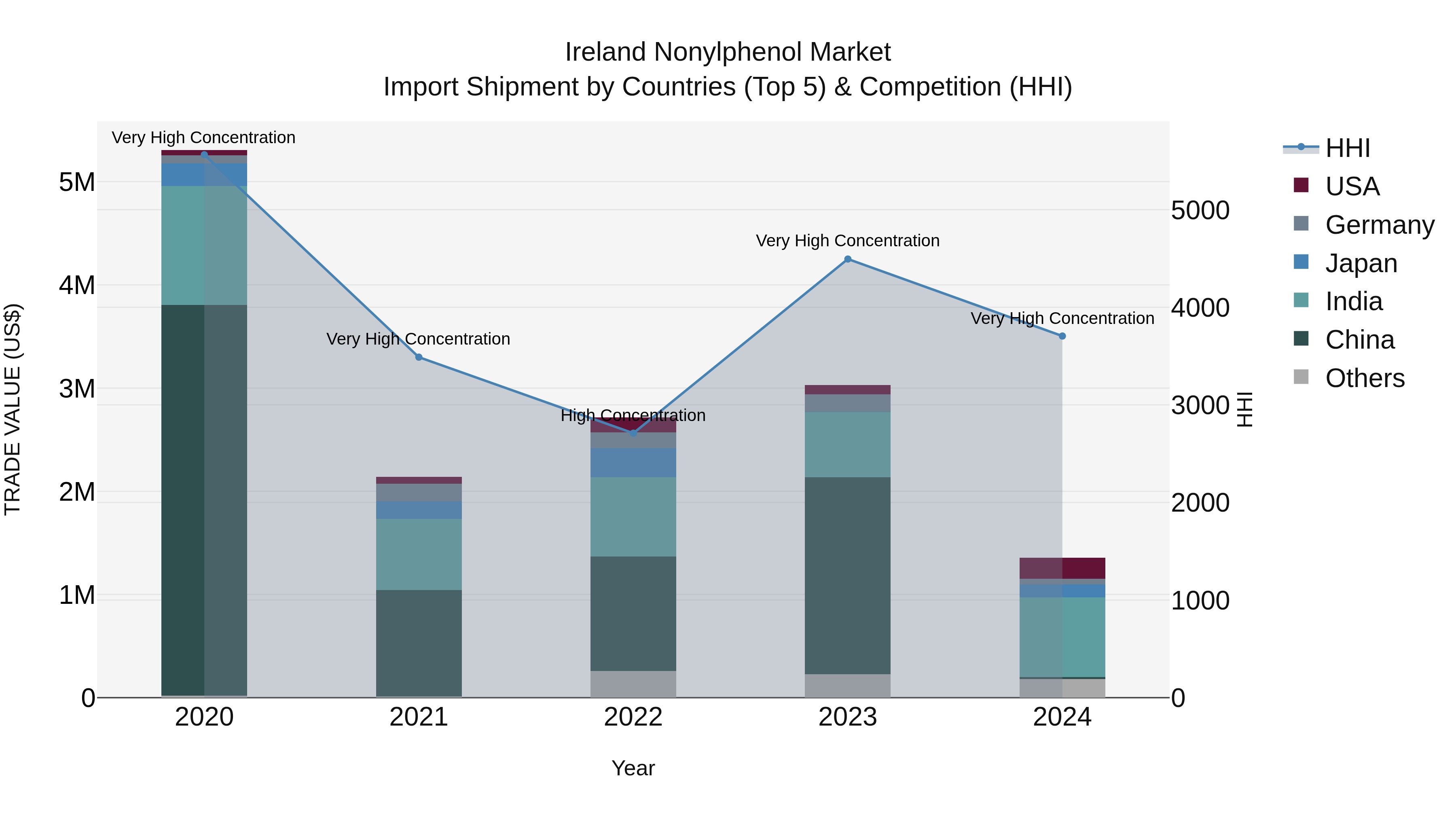 Ireland Nonylphenol Market Top 5 Importing Countries and Market Competition (HHI) Analysis