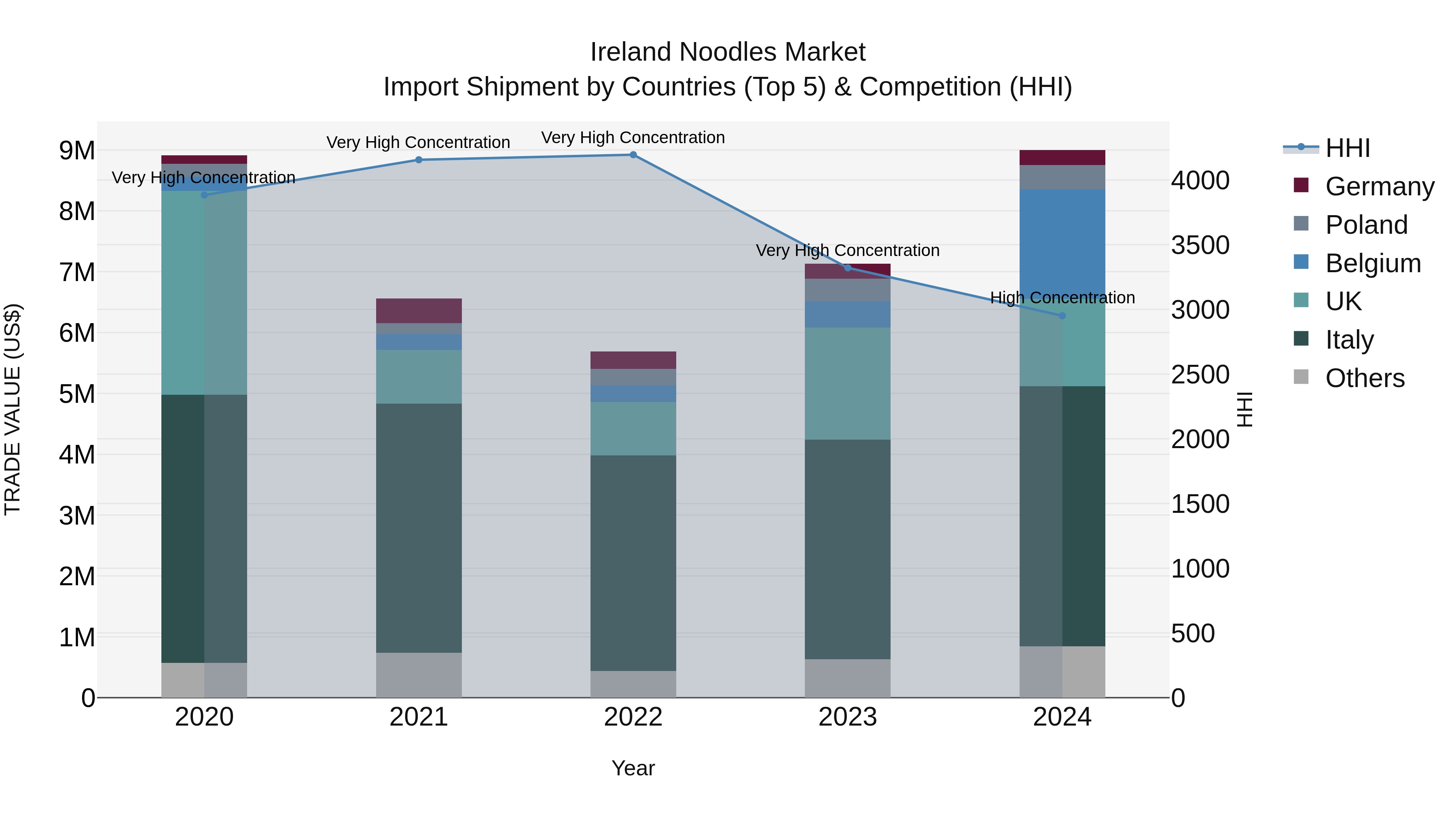 Ireland Noodles Market Top 5 Importing Countries and Market Competition (HHI) Analysis
