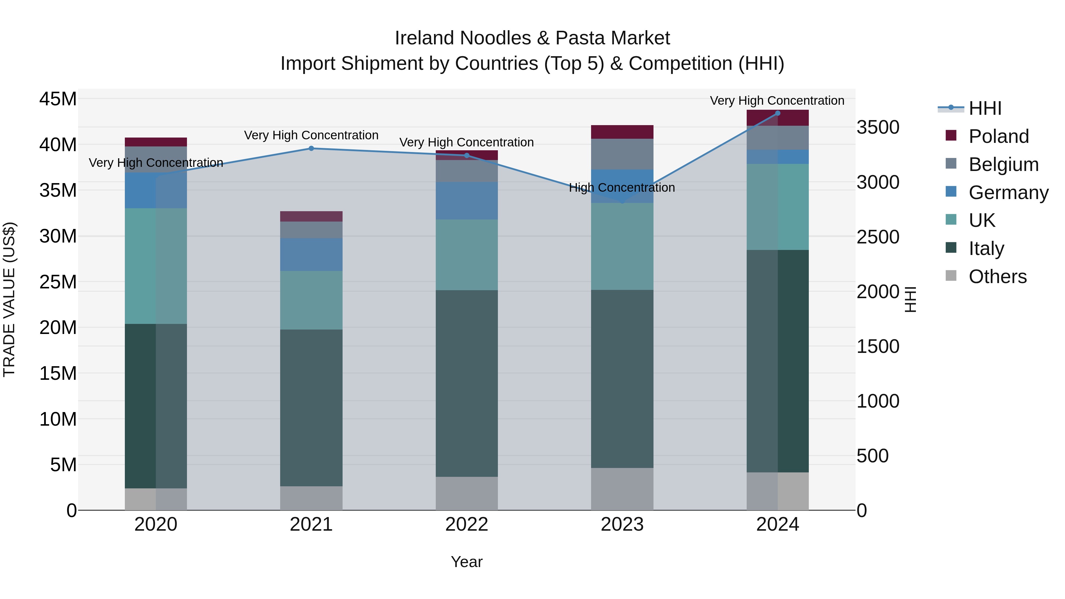 Ireland Noodles & Pasta Market Top 5 Importing Countries and Market Competition (HHI) Analysis