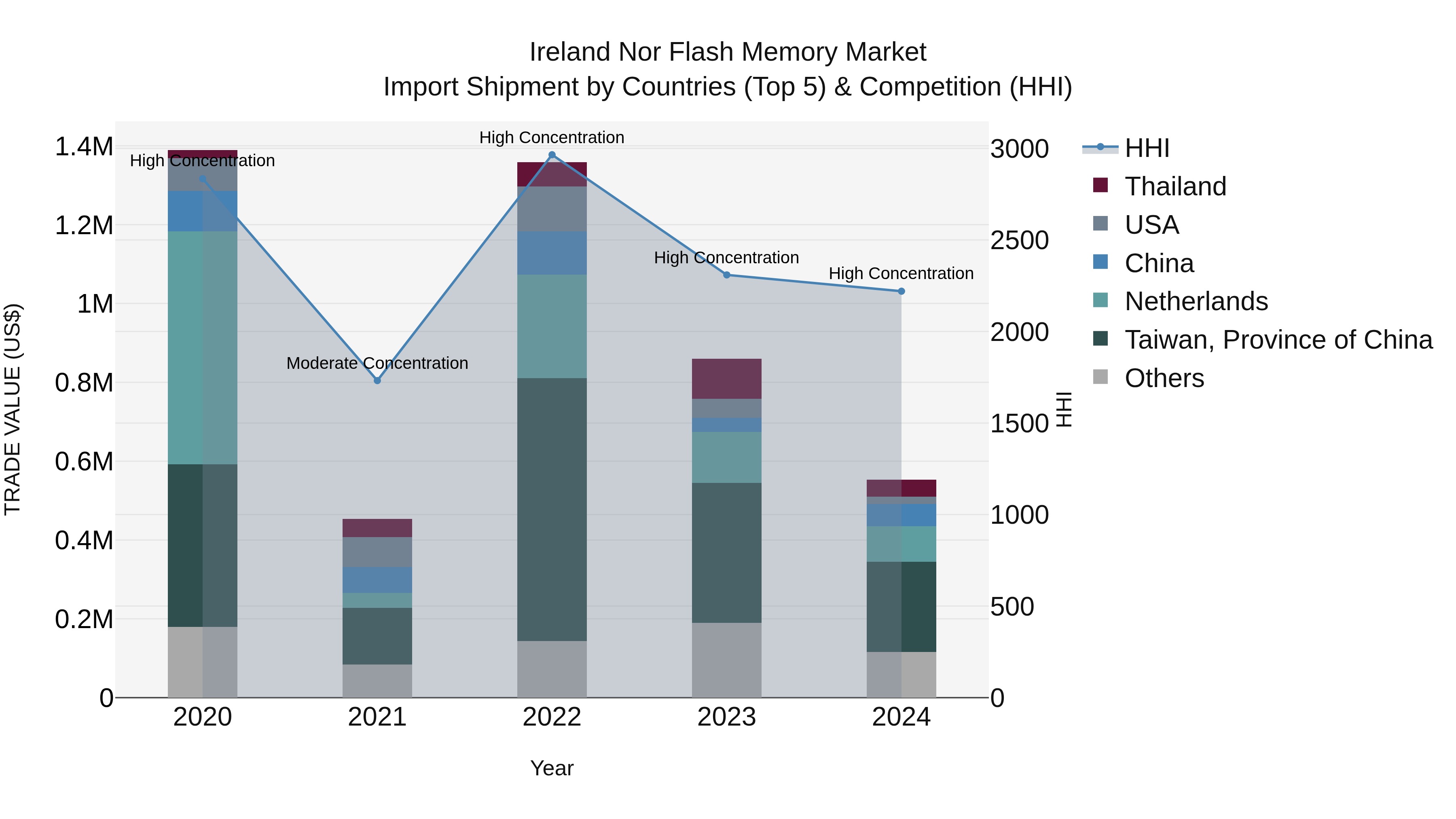 Ireland Nor Flash Memory Market Top 5 Importing Countries and Market Competition (HHI) Analysis