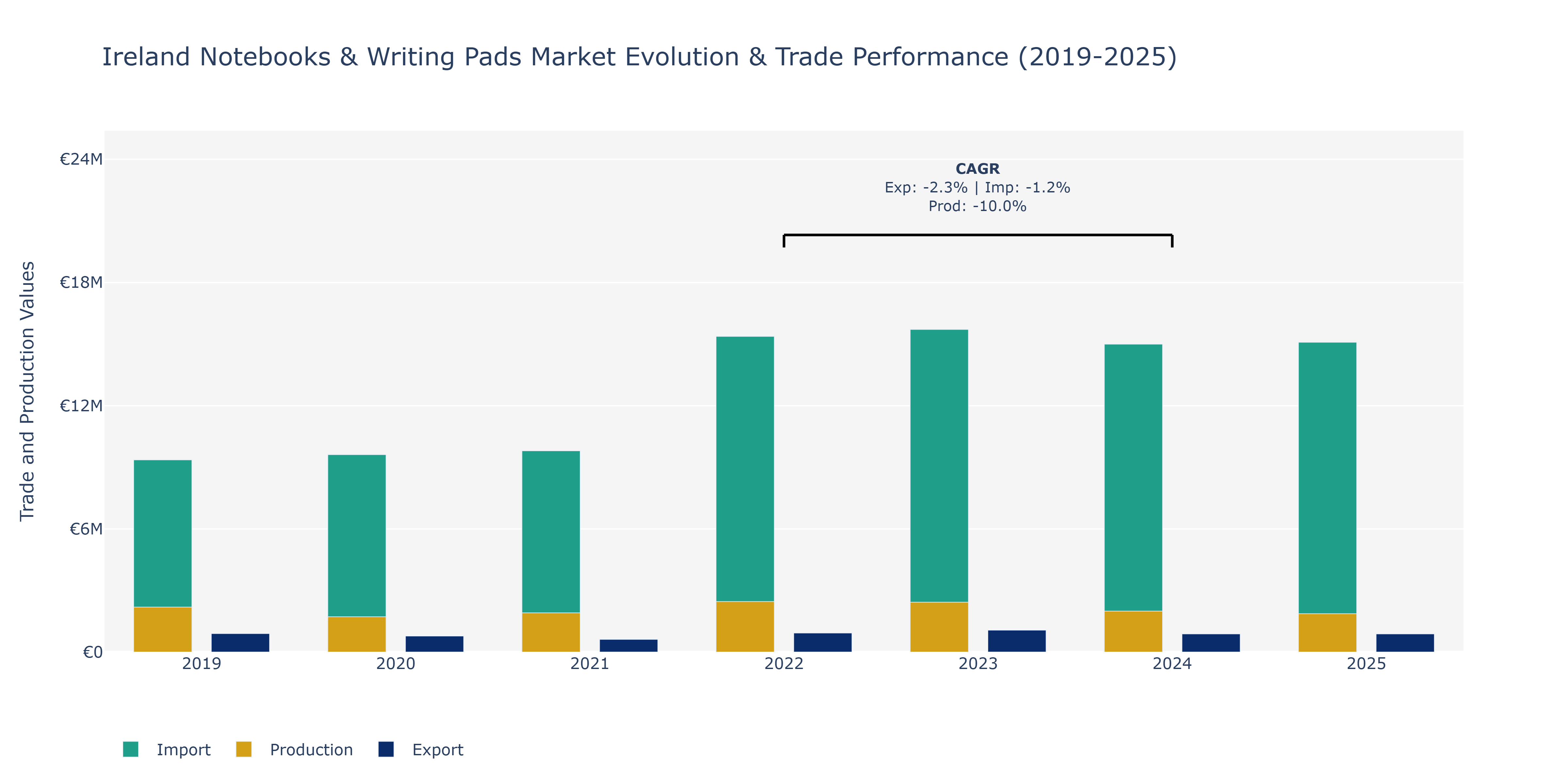 Ireland Notebooks & Writing Pads Market: Production & Trade Performance (2019-2025)