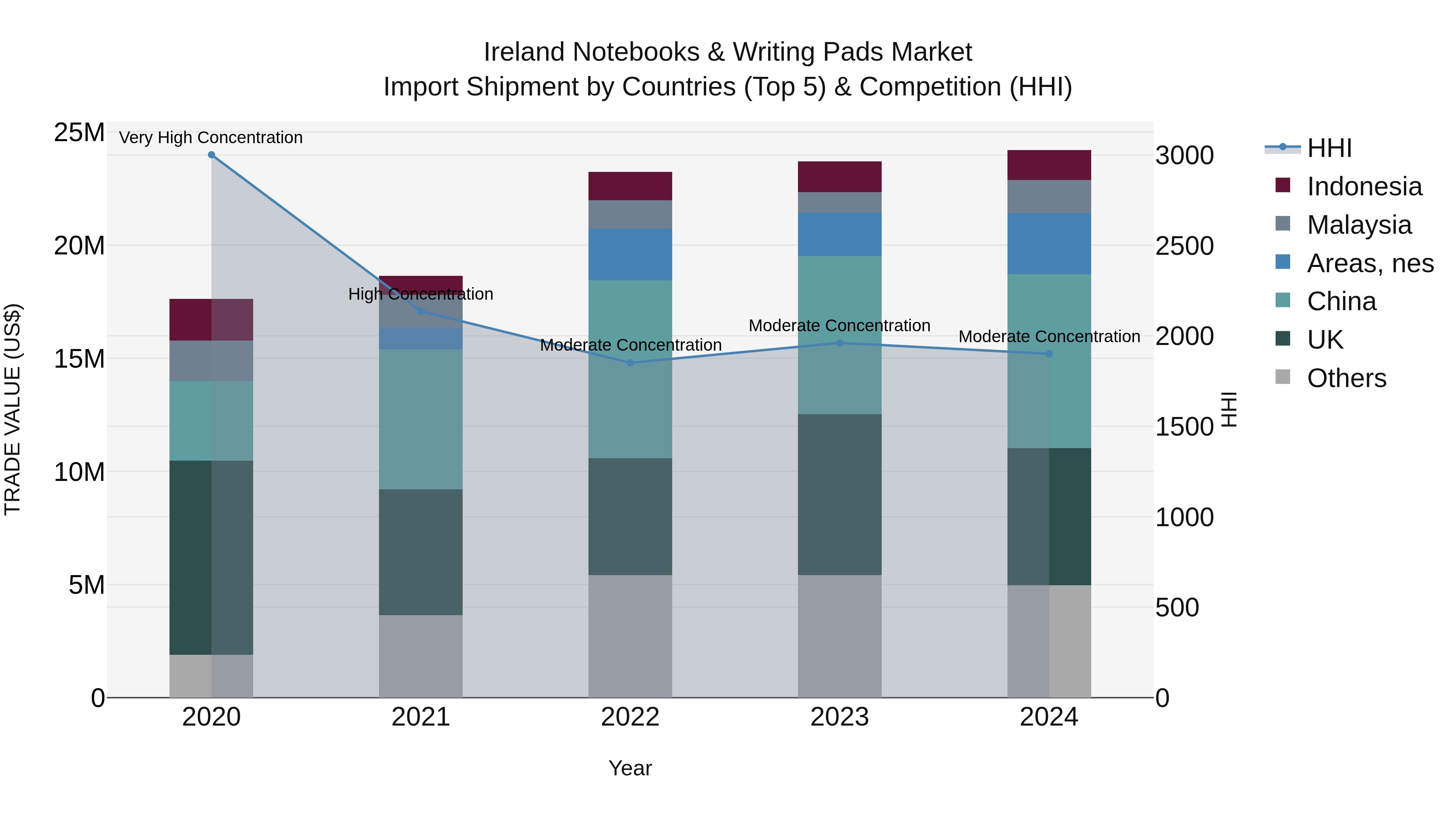Ireland Notebooks & Writing Pads Market Top 5 Importing Countries and Market Competition (HHI) Analysis