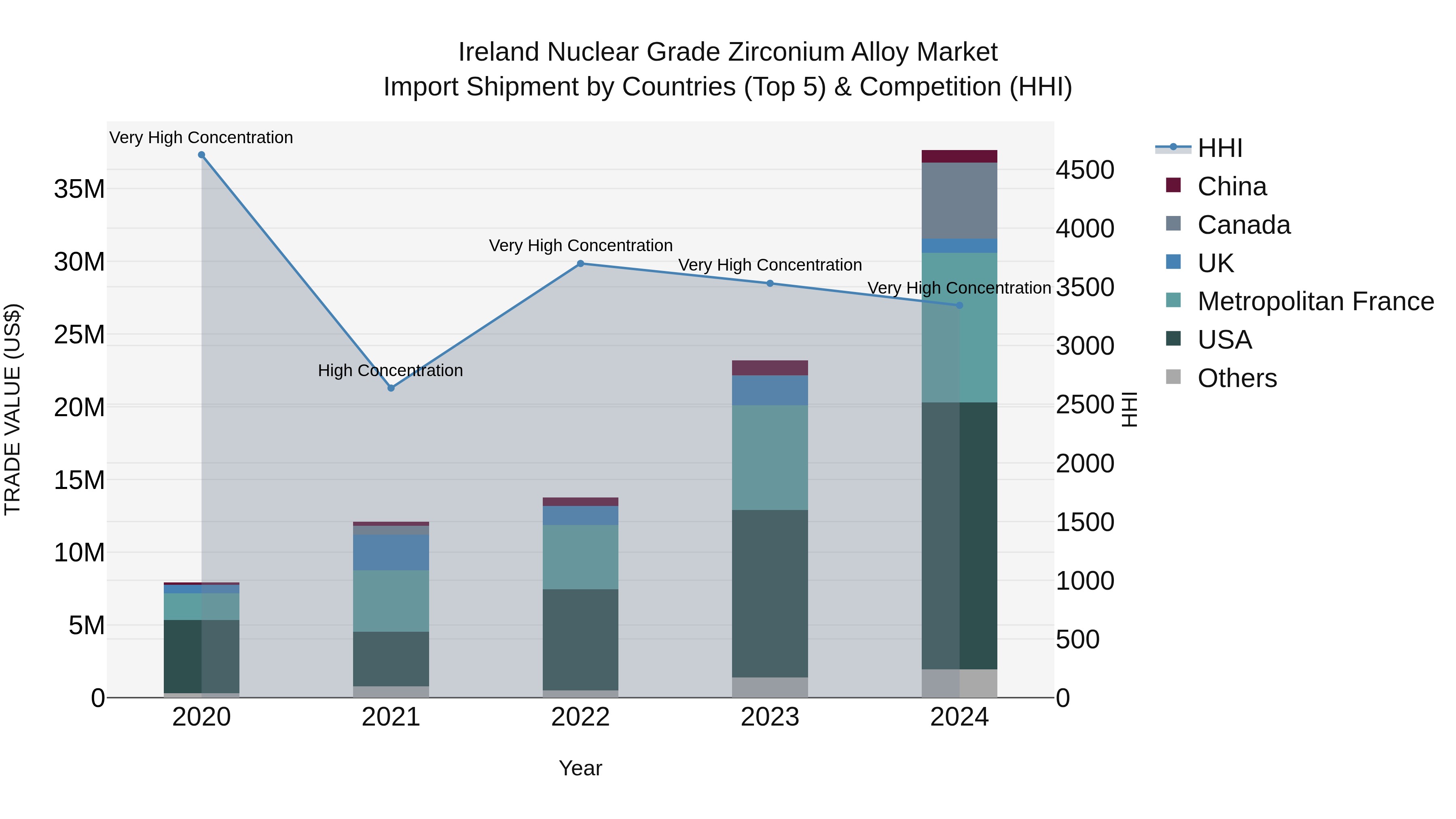 Ireland Nuclear Grade Zirconium Alloy Market Top 5 Importing Countries and Market Competition (HHI) Analysis