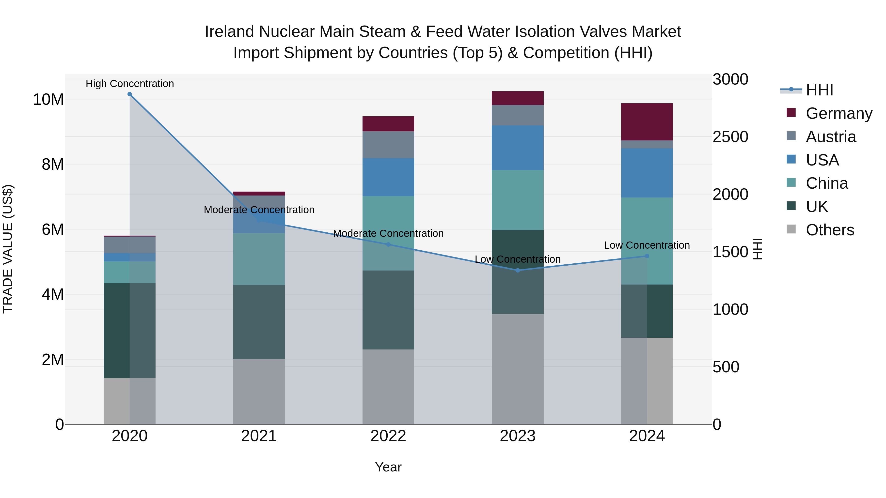 Ireland Nuclear Main Steam & Feed Water Isolation Valves Market Top 5 Importing Countries and Market Competition (HHI) Analysis