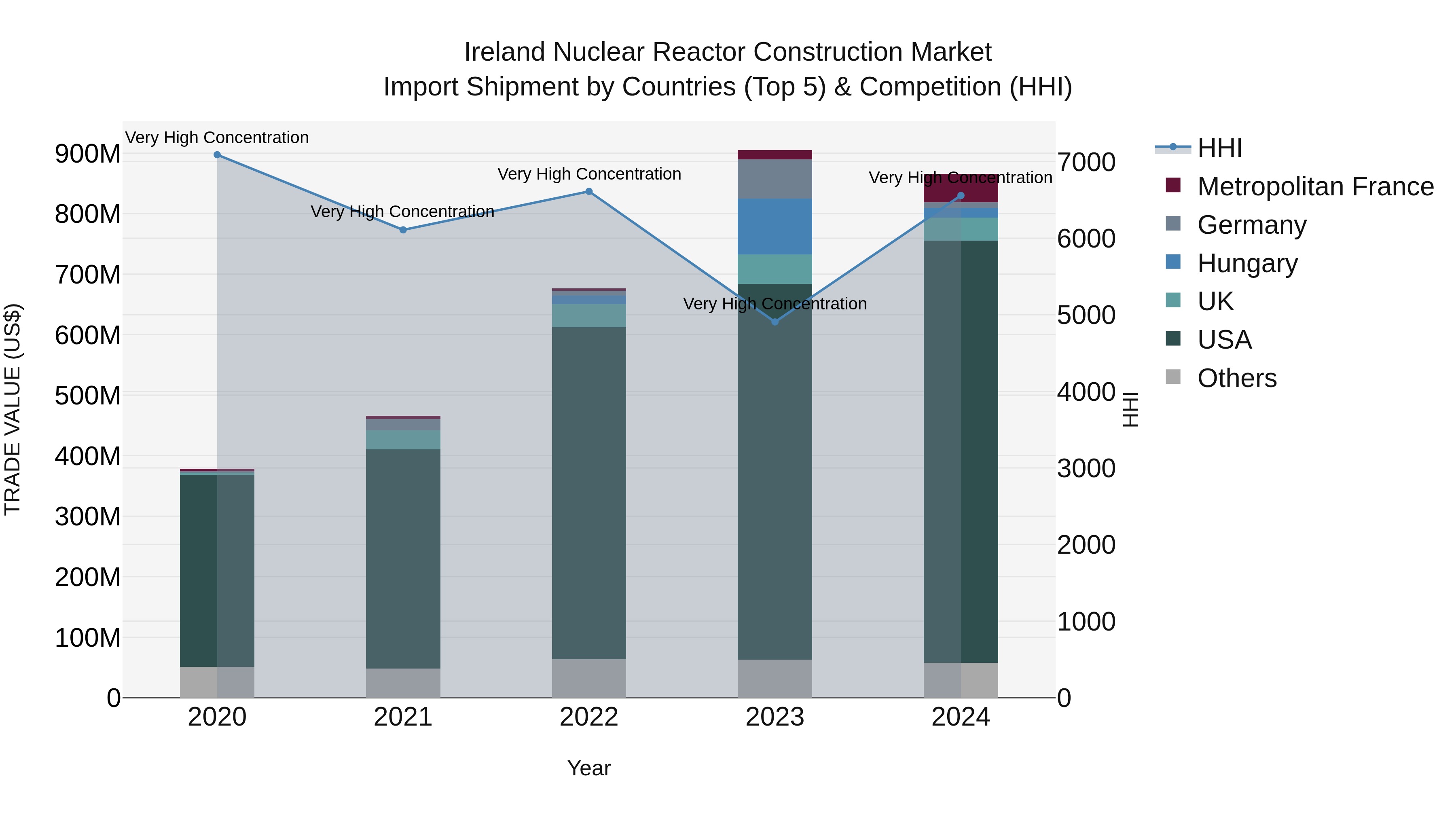 Ireland Nuclear Reactor Construction Market Top 5 Importing Countries and Market Competition (HHI) Analysis