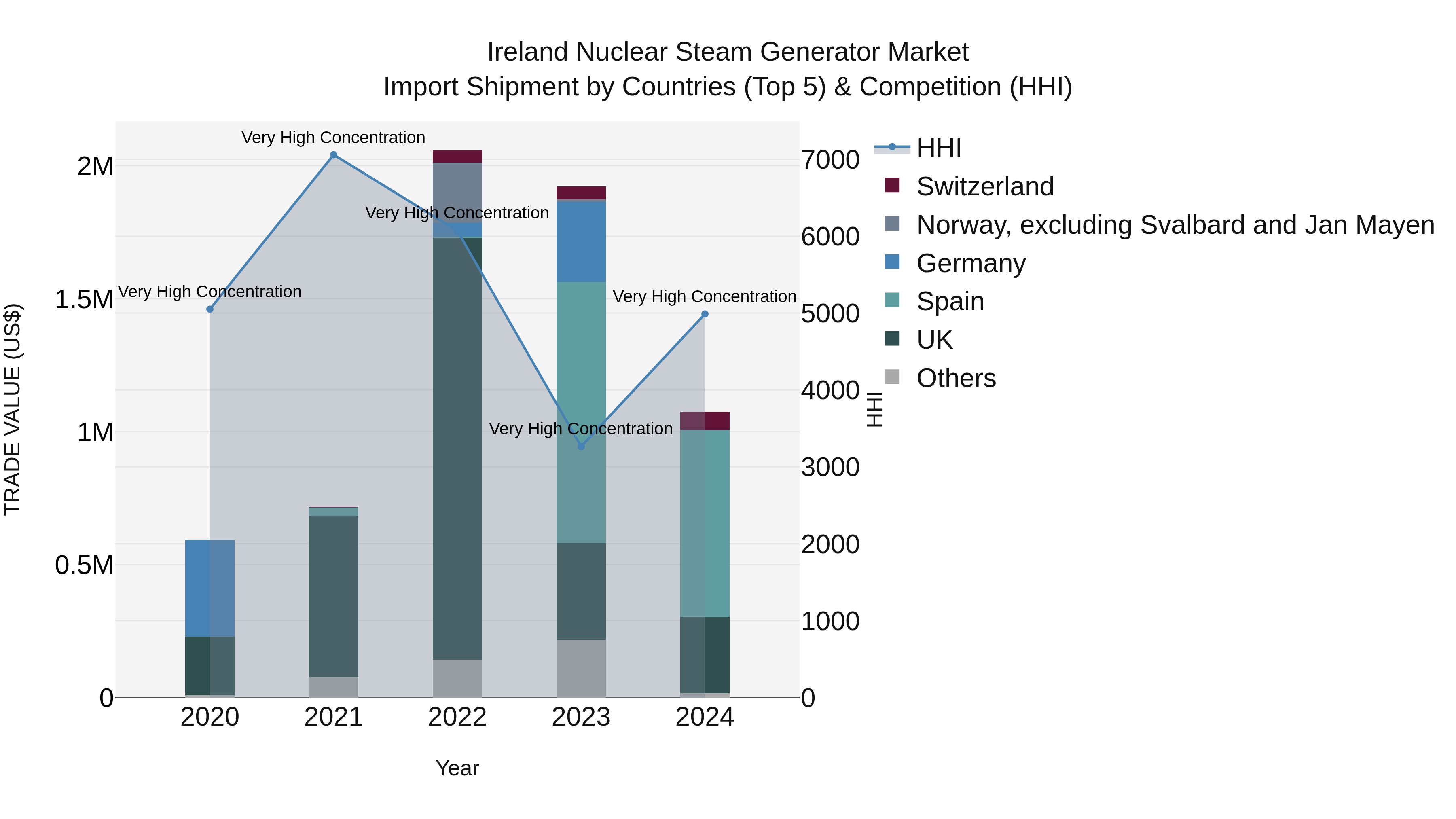 Ireland Nuclear Steam Generator Market Top 5 Importing Countries and Market Competition (HHI) Analysis