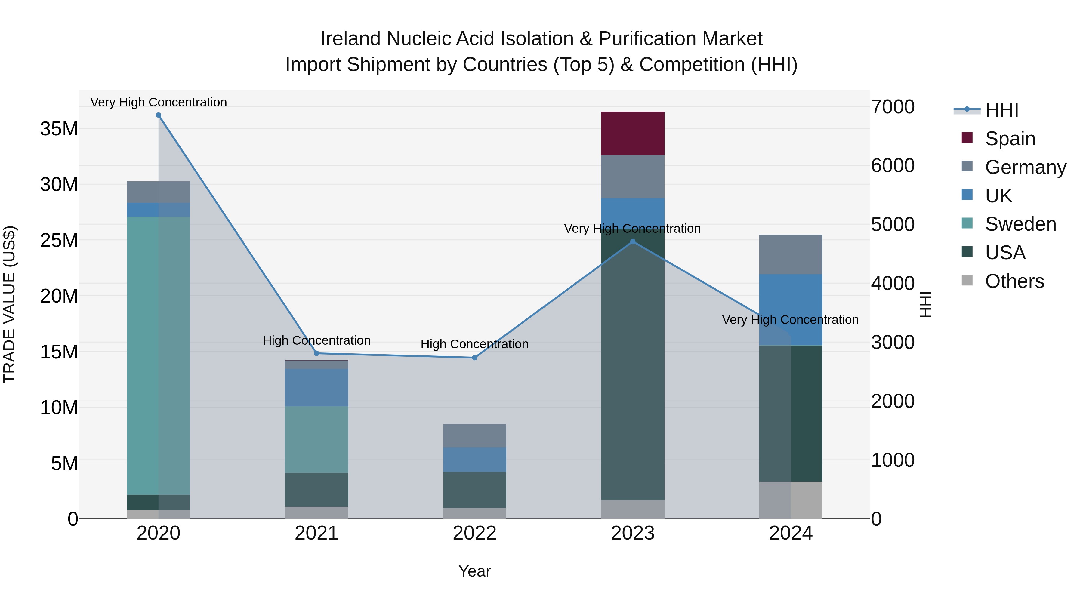 Ireland Nucleic Acid Isolation & Purification Market Top 5 Importing Countries and Market Competition (HHI) Analysis