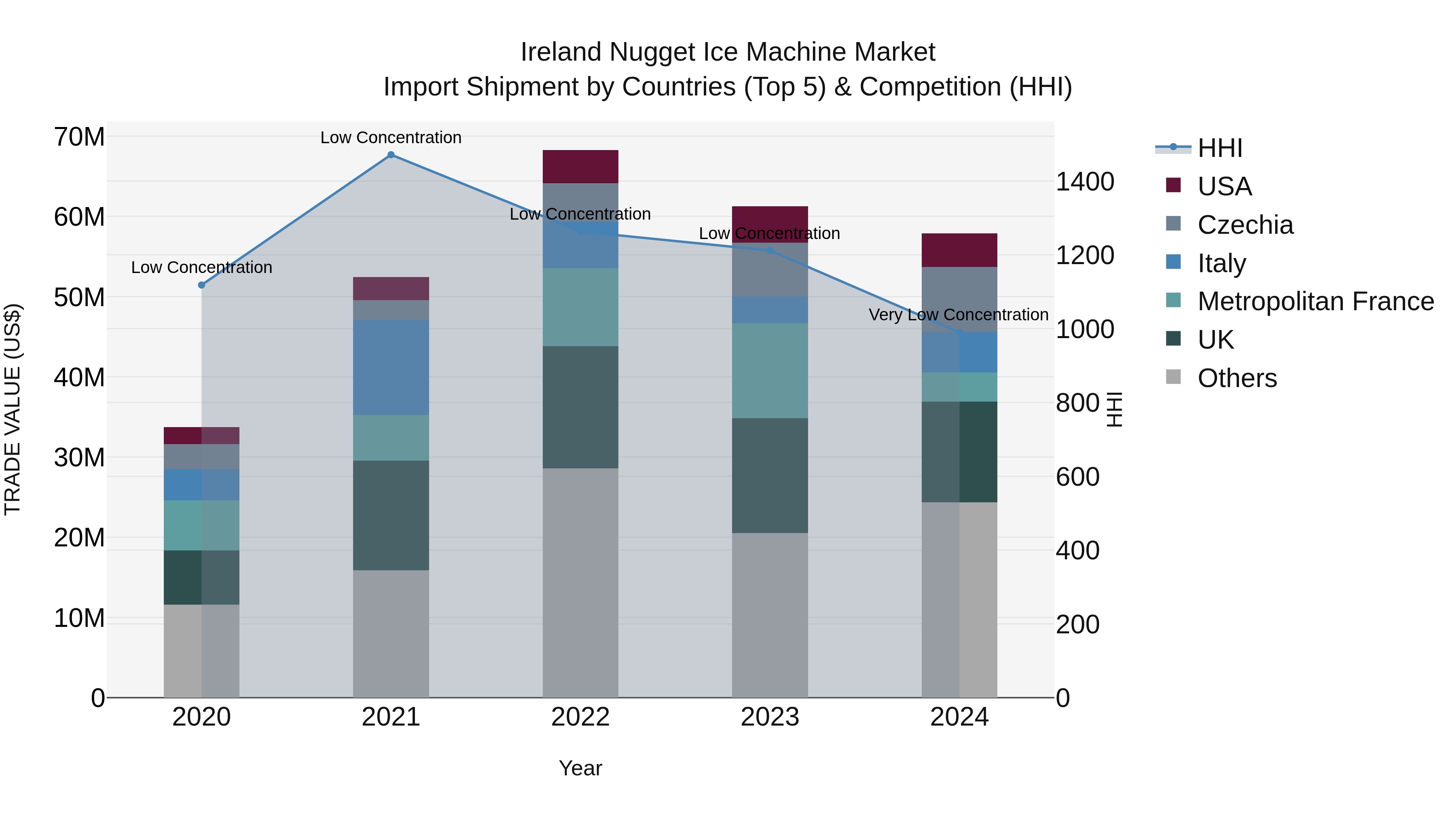 Ireland Nugget Ice Machine Market Top 5 Importing Countries and Market Competition (HHI) Analysis