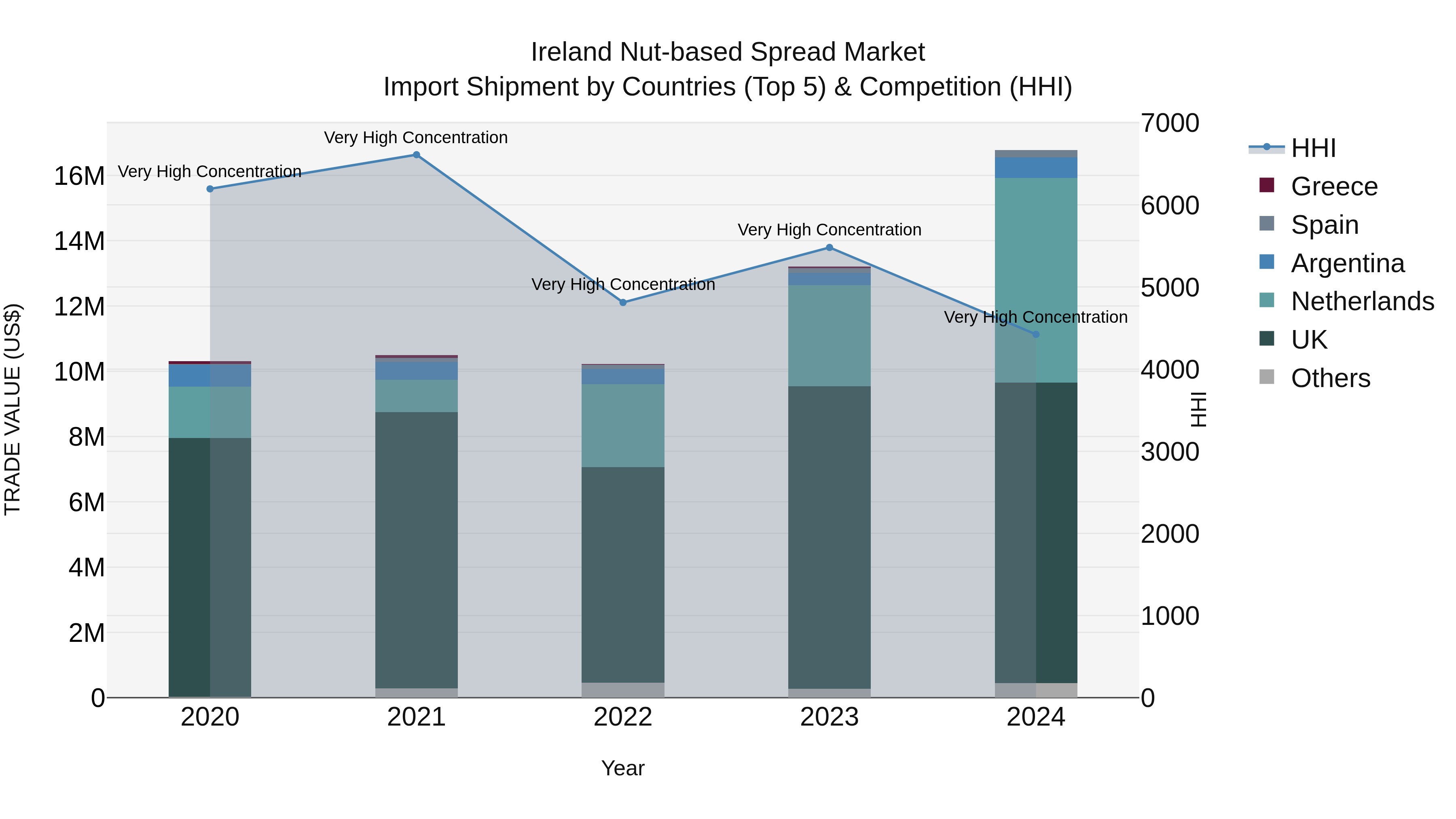 Ireland Nut-based Spread Market Top 5 Importing Countries and Market Competition (HHI) Analysis