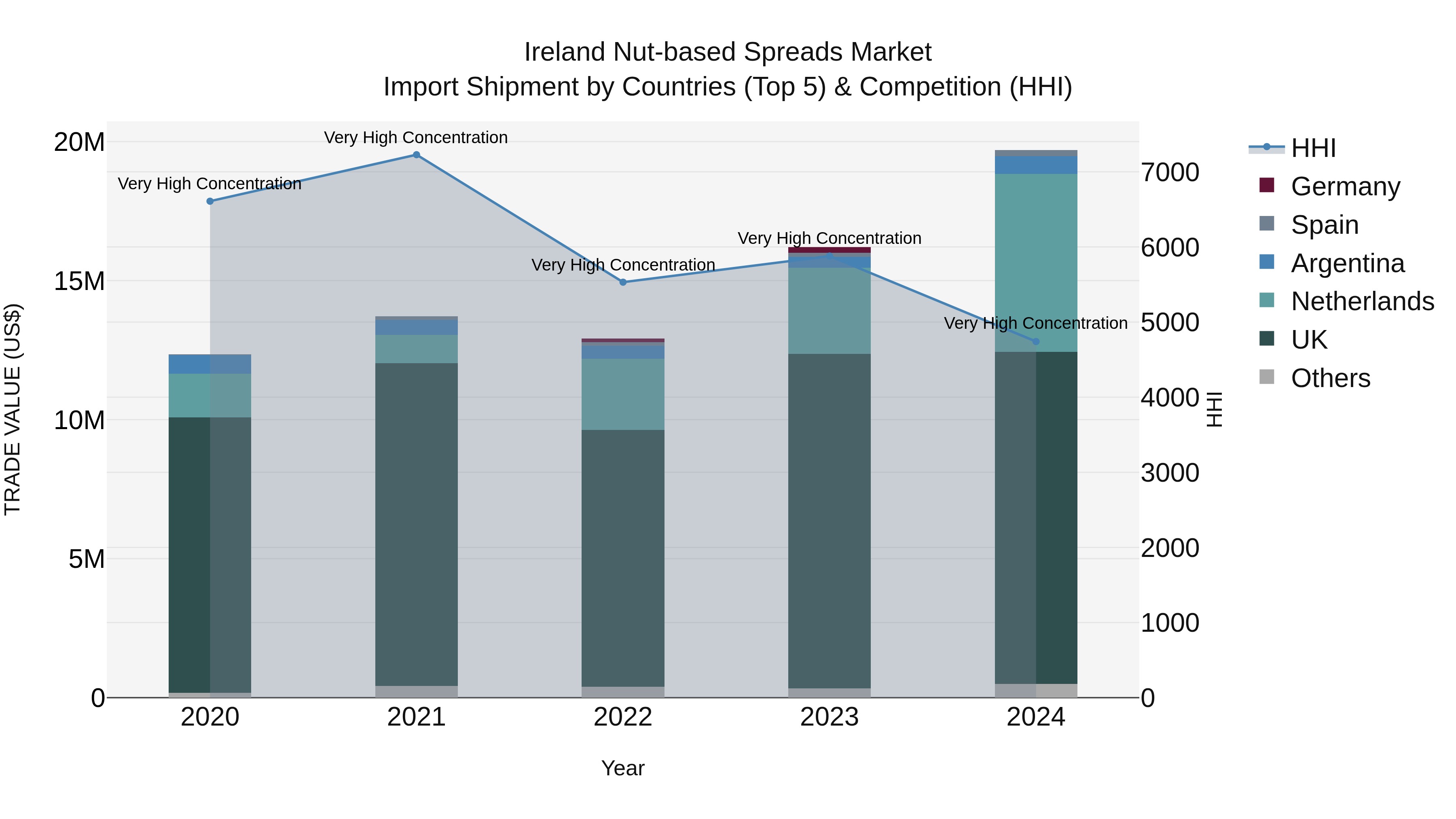 Ireland Nut-based Spreads Market Top 5 Importing Countries and Market Competition (HHI) Analysis