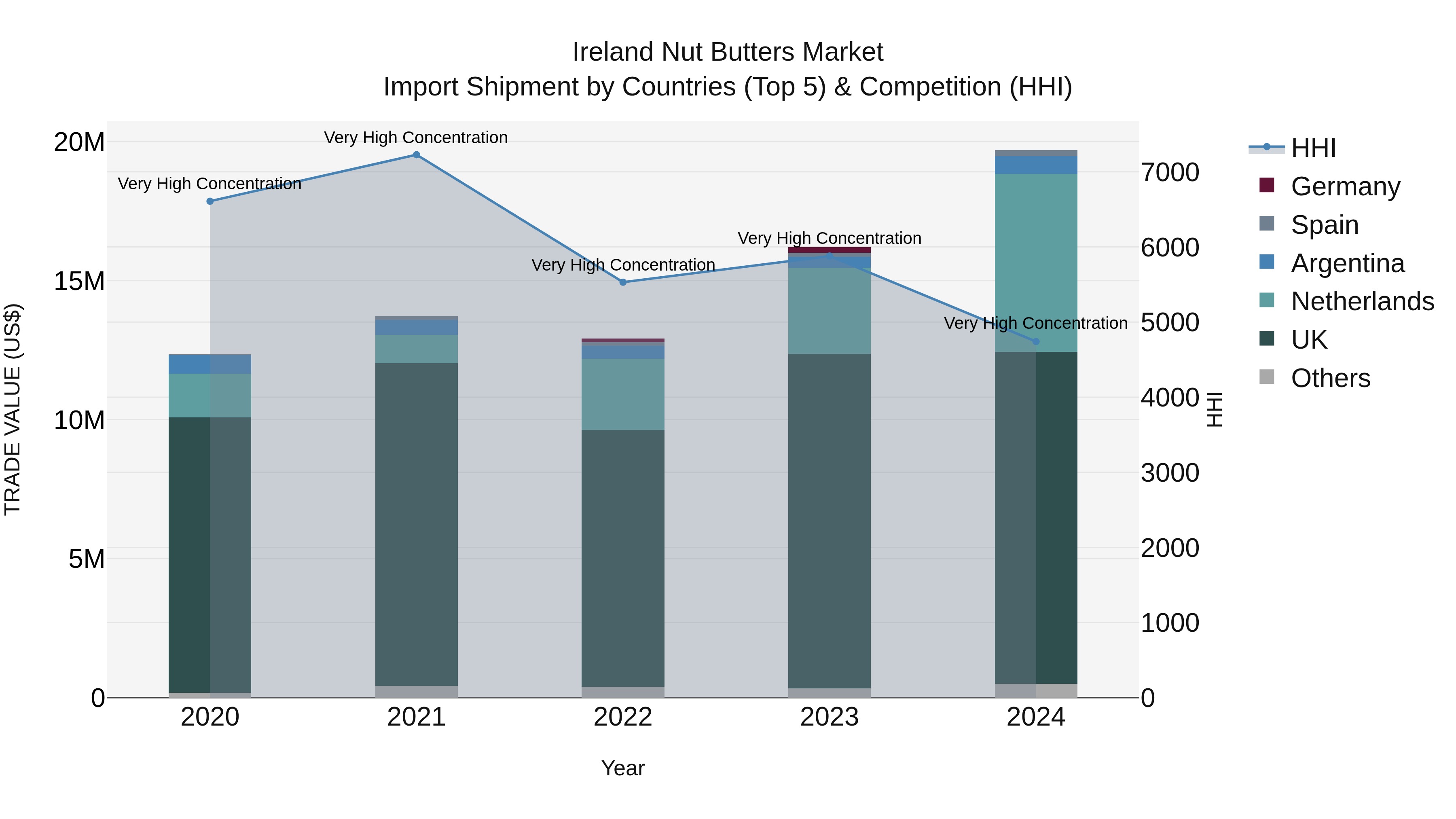 Ireland Nut Butters Market Top 5 Importing Countries and Market Competition (HHI) Analysis