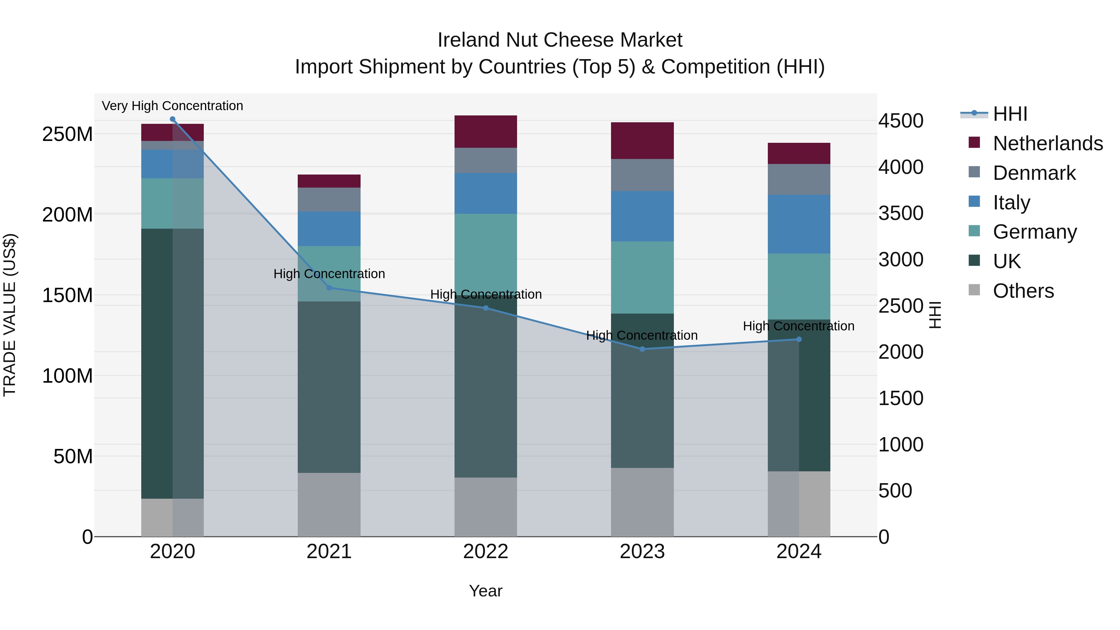 Ireland Nut Cheese Market Top 5 Importing Countries and Market Competition (HHI) Analysis