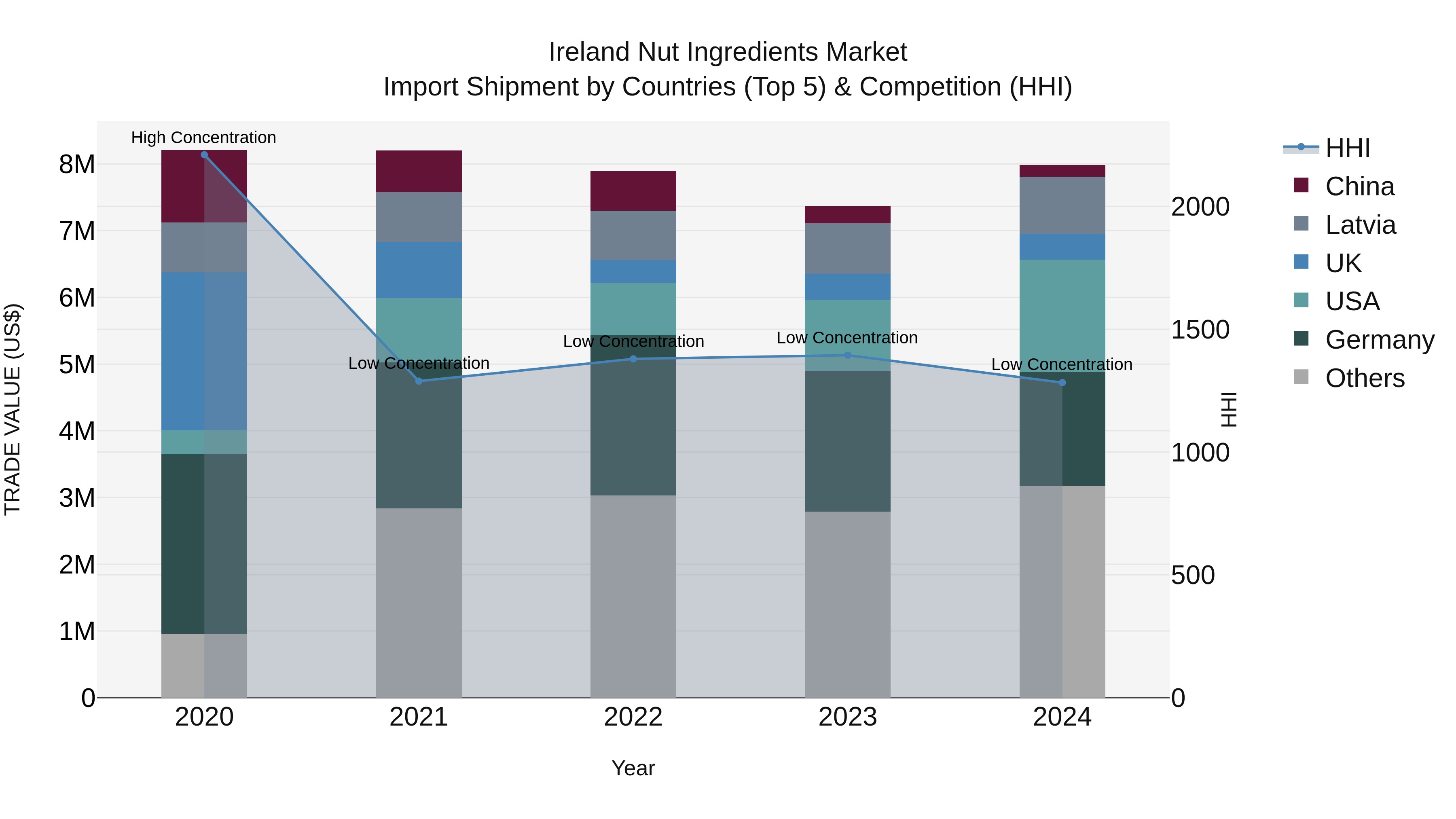 Ireland Nut Ingredients Market Top 5 Importing Countries and Market Competition (HHI) Analysis