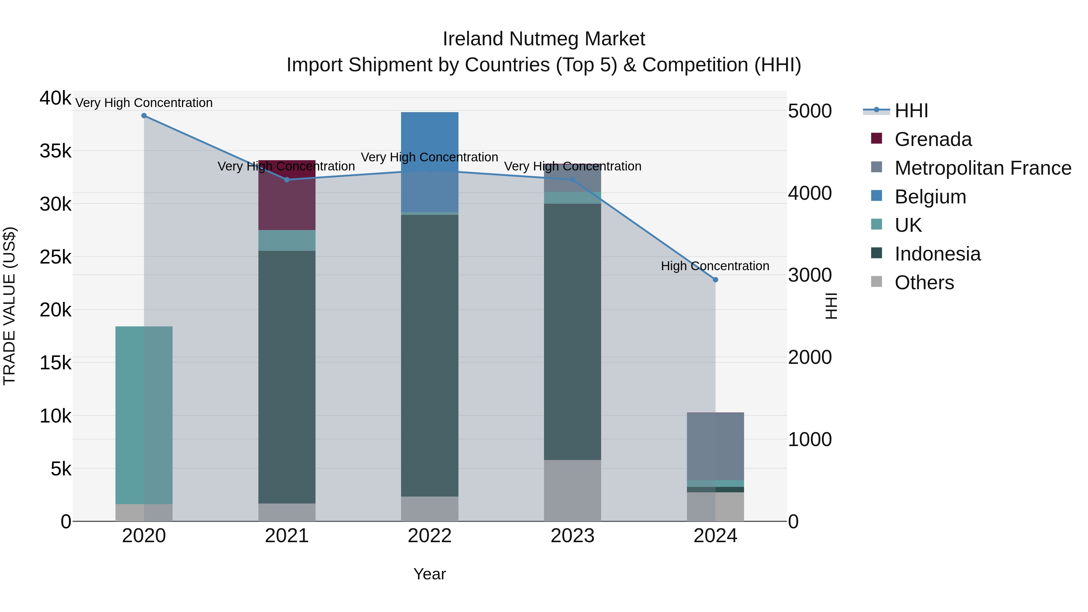 Ireland Nutmeg Market Top 5 Importing Countries and Market Competition (HHI) Analysis