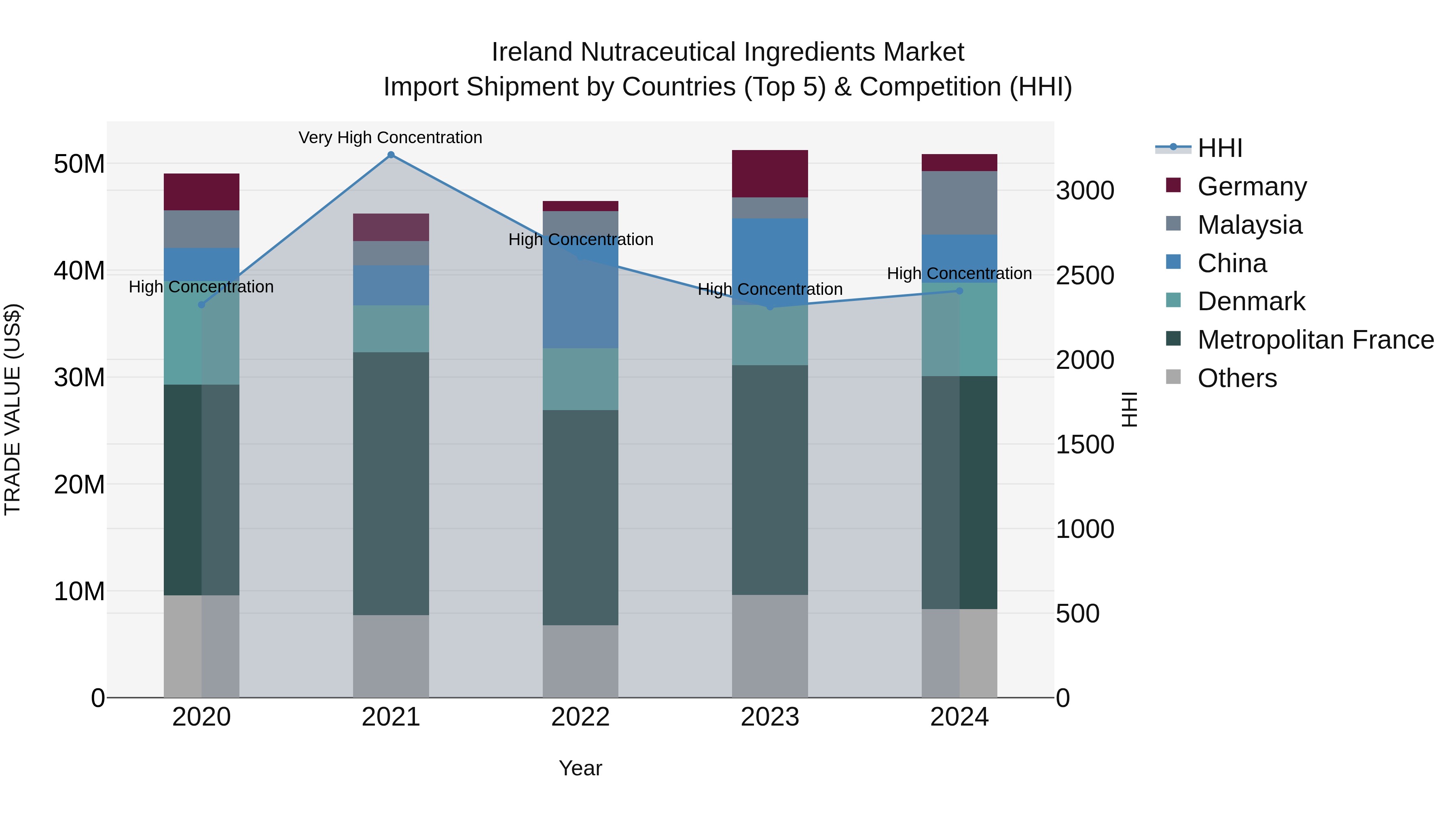 Ireland Nutraceutical Ingredients Market Top 5 Importing Countries and Market Competition (HHI) Analysis