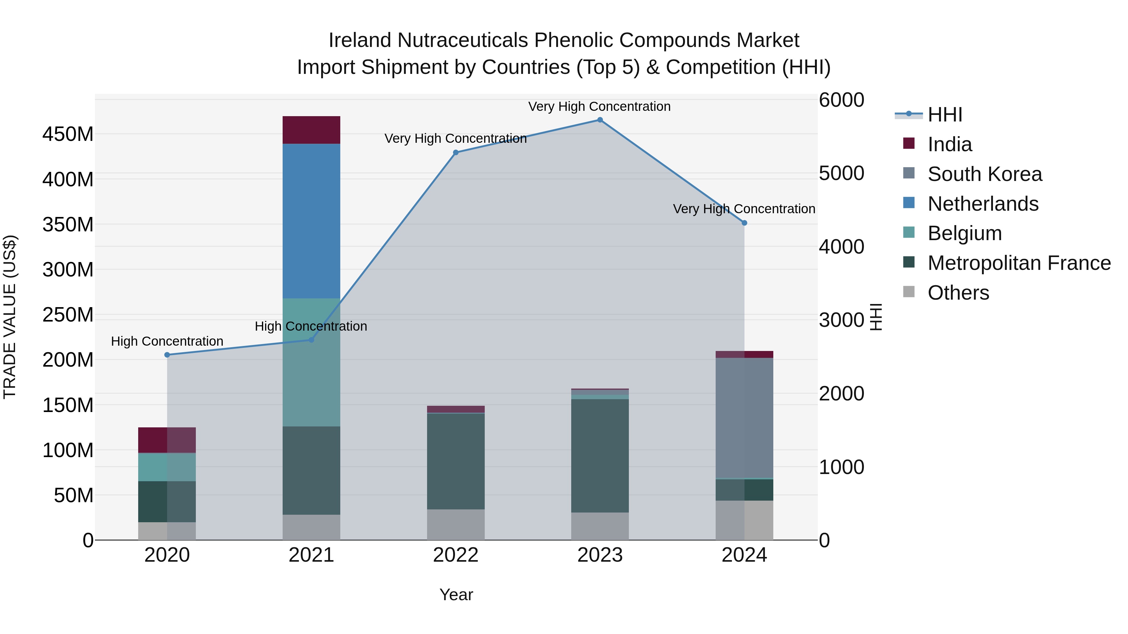 Ireland Nutraceuticals Phenolic Compounds Market Top 5 Importing Countries and Market Competition (HHI) Analysis