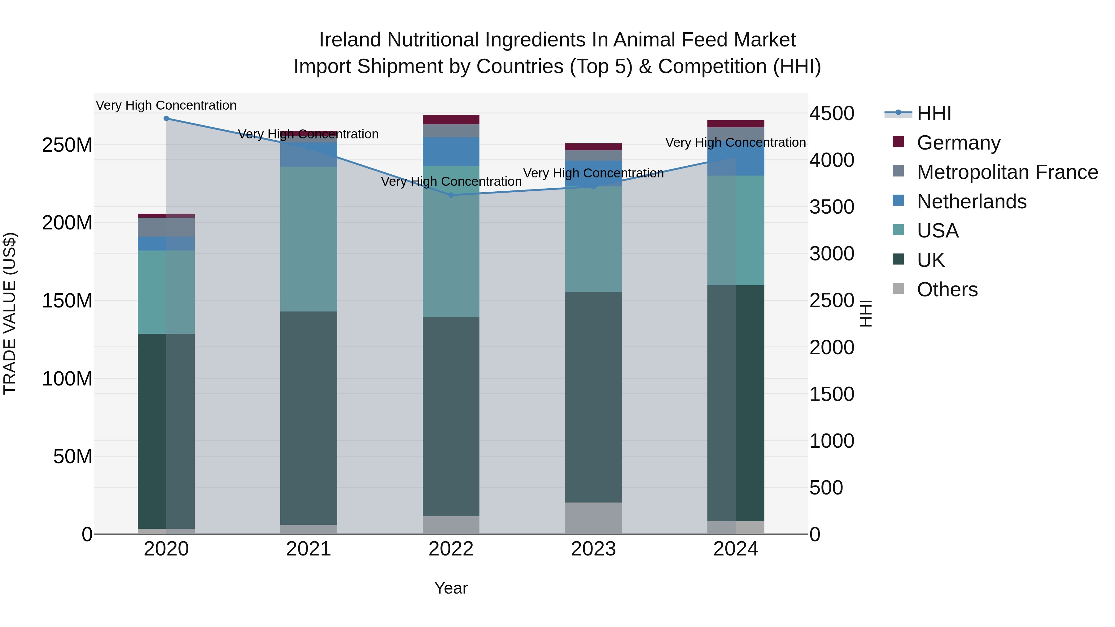Ireland Nutritional Ingredients in Animal Feed Market Top 5 Importing Countries and Market Competition (HHI) Analysis