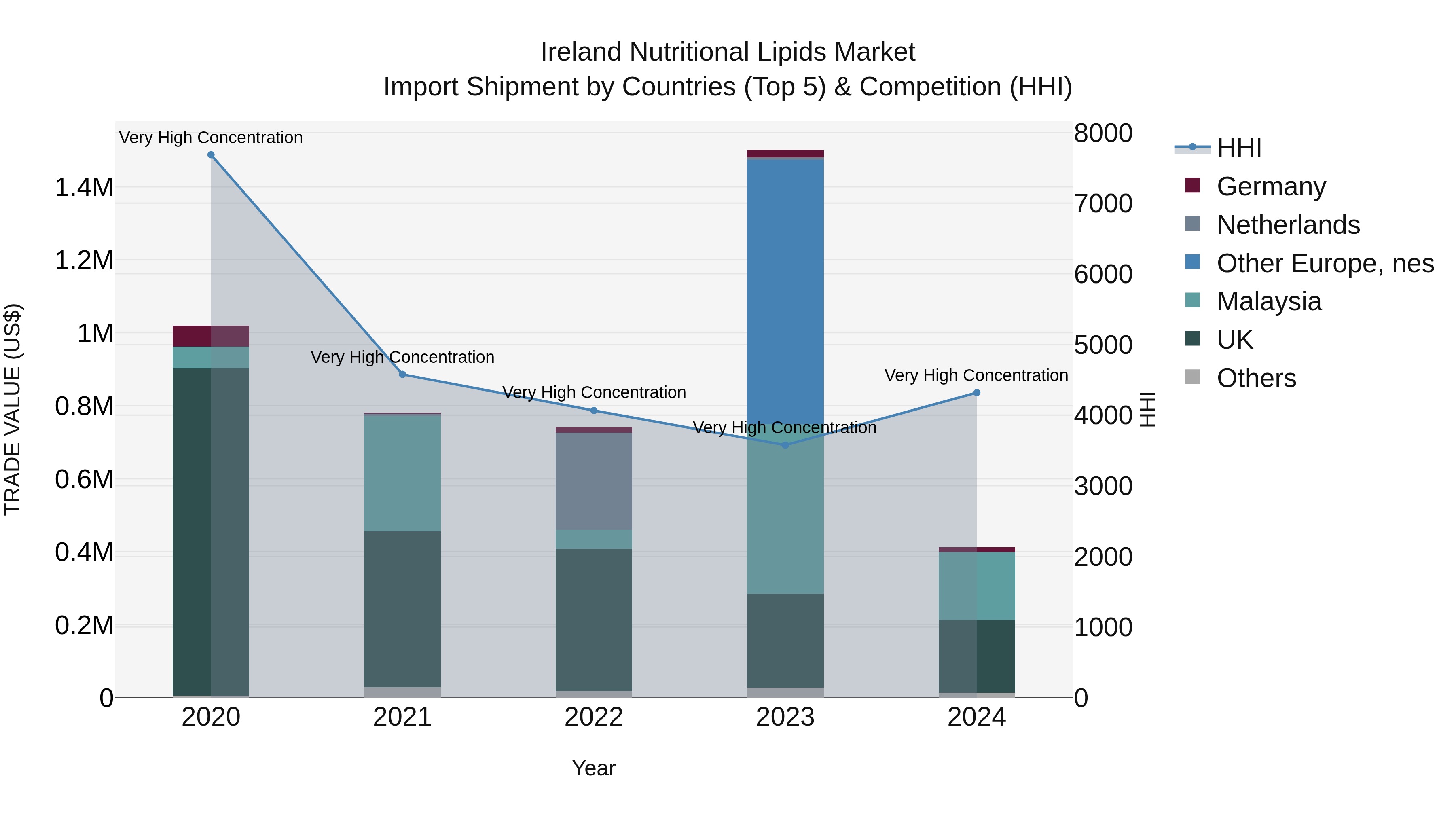 Ireland Nutritional Lipids Market Top 5 Importing Countries and Market Competition (HHI) Analysis
