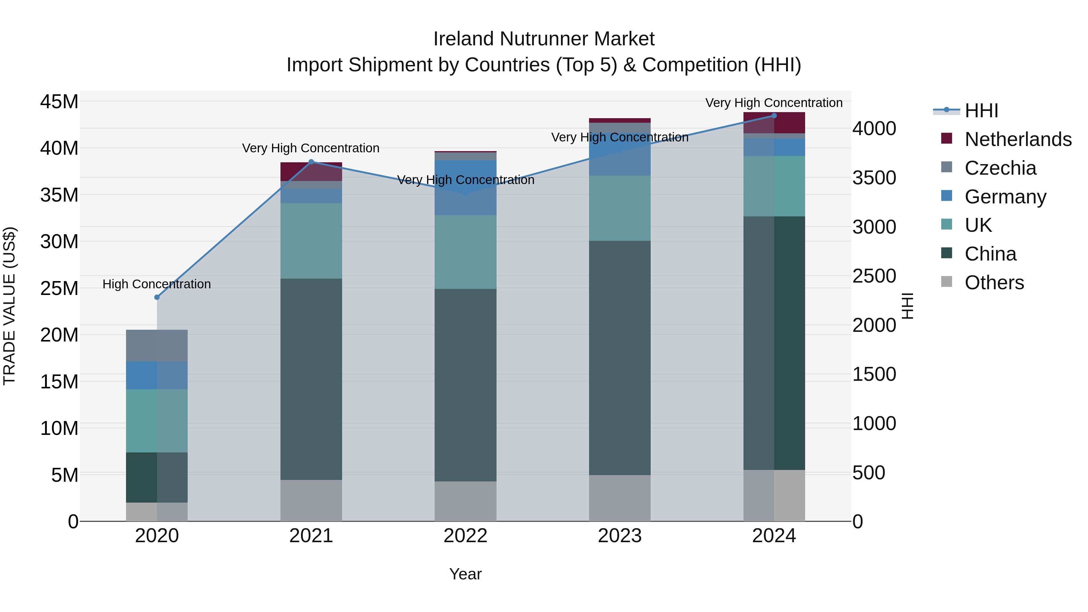 Ireland Nutrunner Market Top 5 Importing Countries and Market Competition (HHI) Analysis