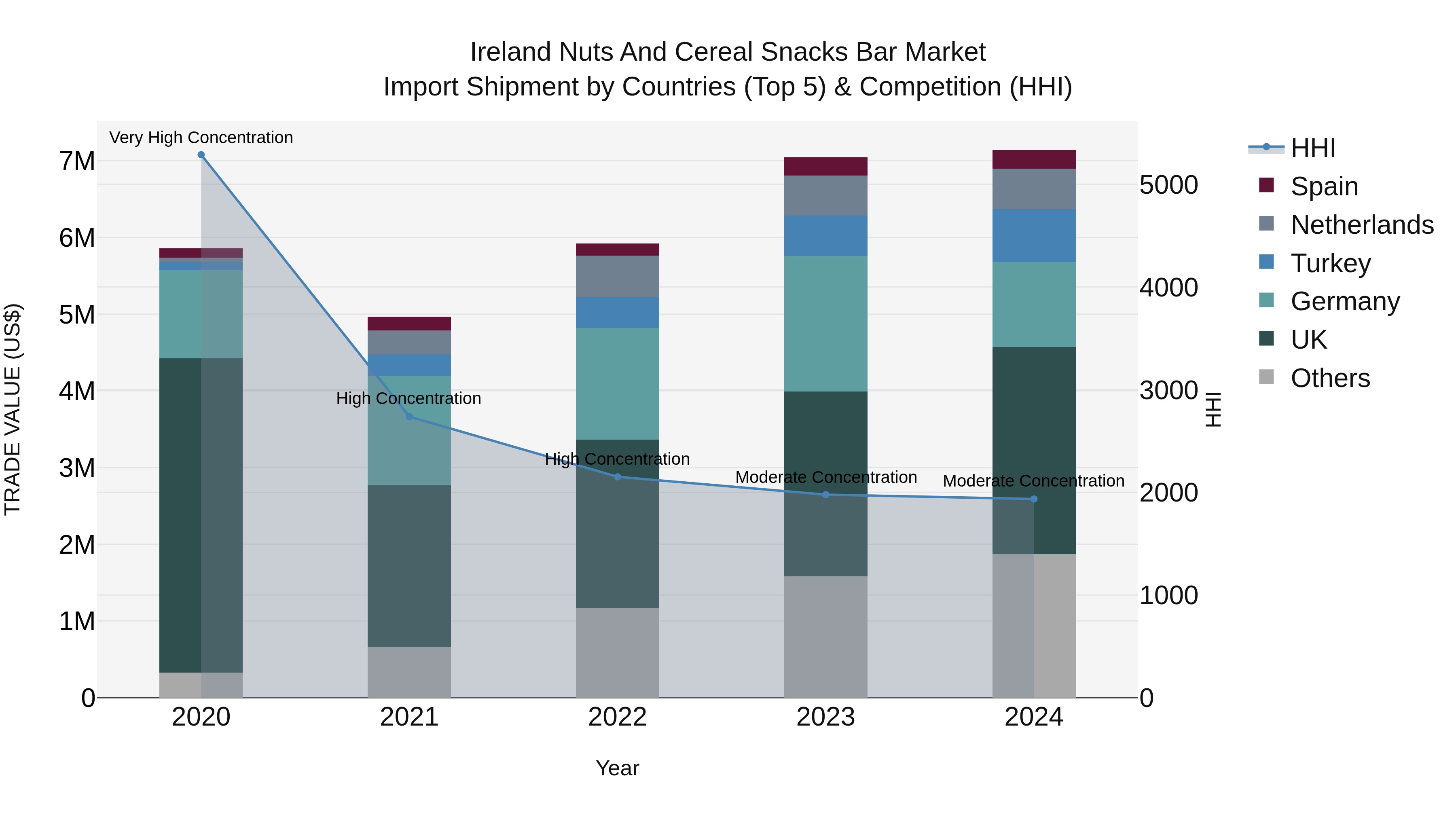 Ireland Nuts and Cereal Snacks Bar Market Top 5 Importing Countries and Market Competition (HHI) Analysis