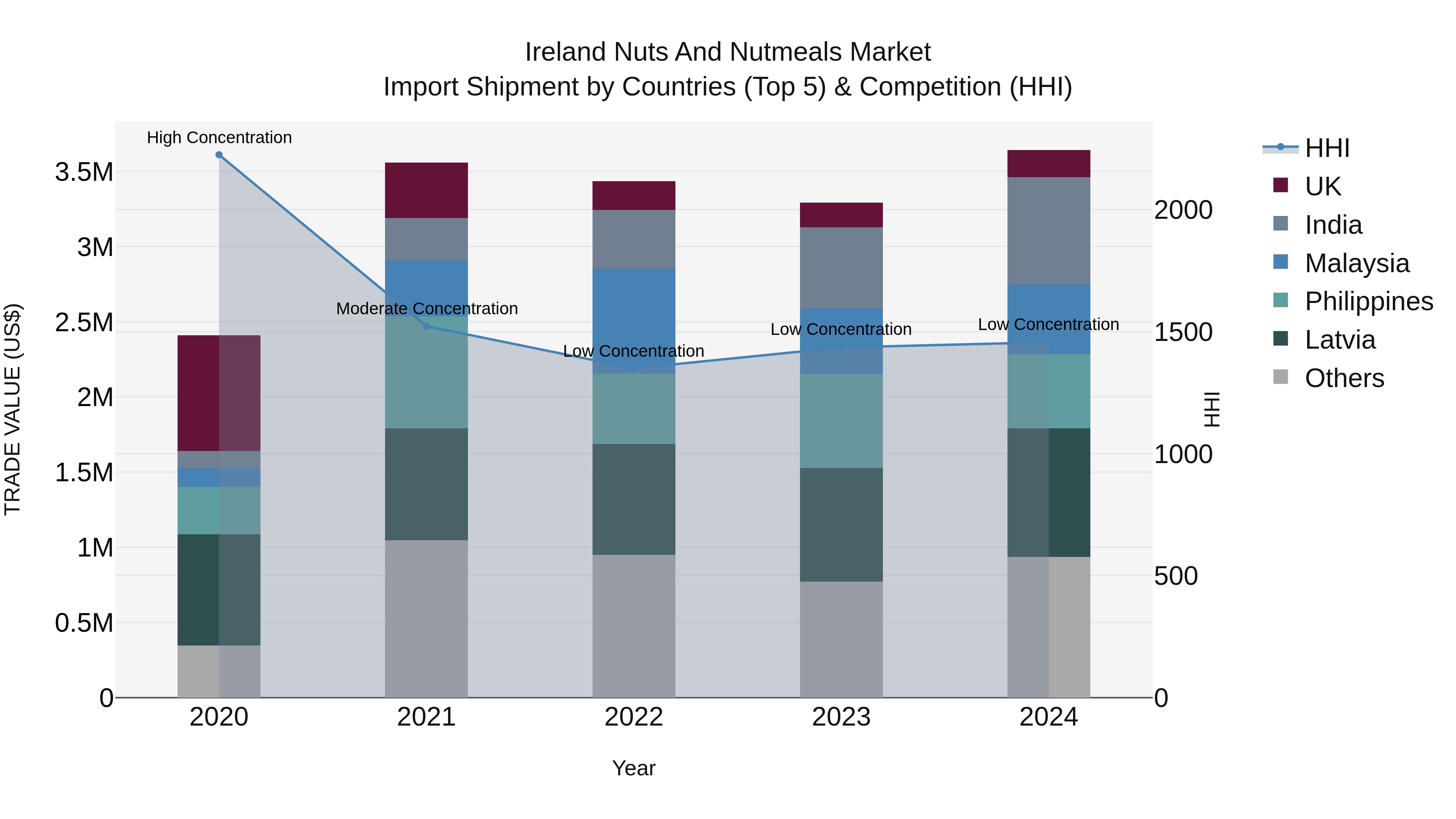 Ireland Nuts and Nutmeals Market Top 5 Importing Countries and Market Competition (HHI) Analysis