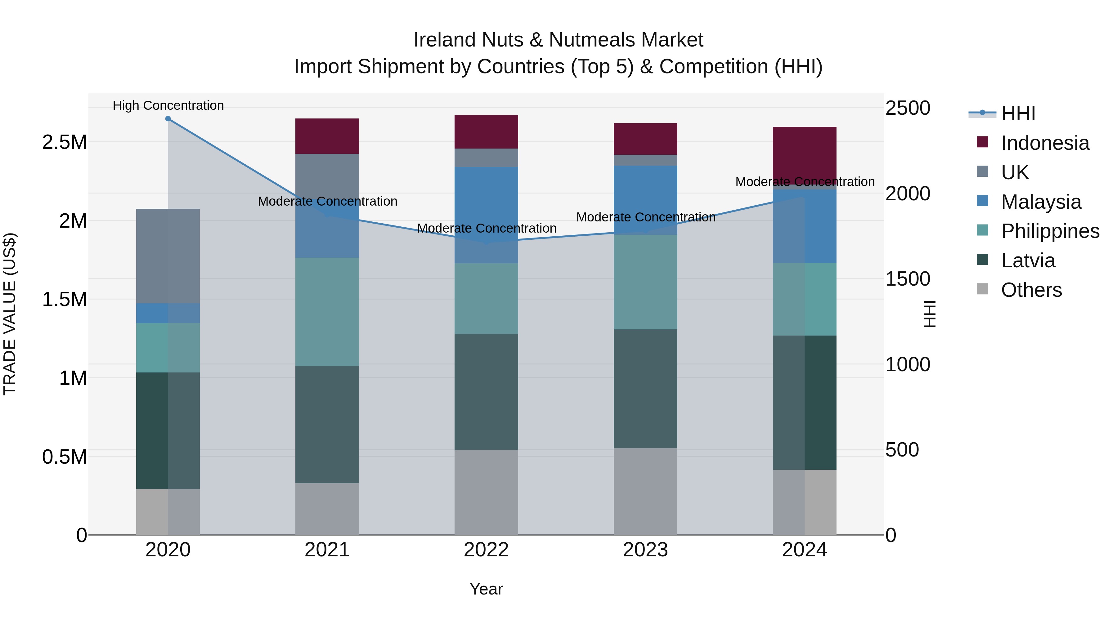 Ireland Nuts & Nutmeals Market Top 5 Importing Countries and Market Competition (HHI) Analysis