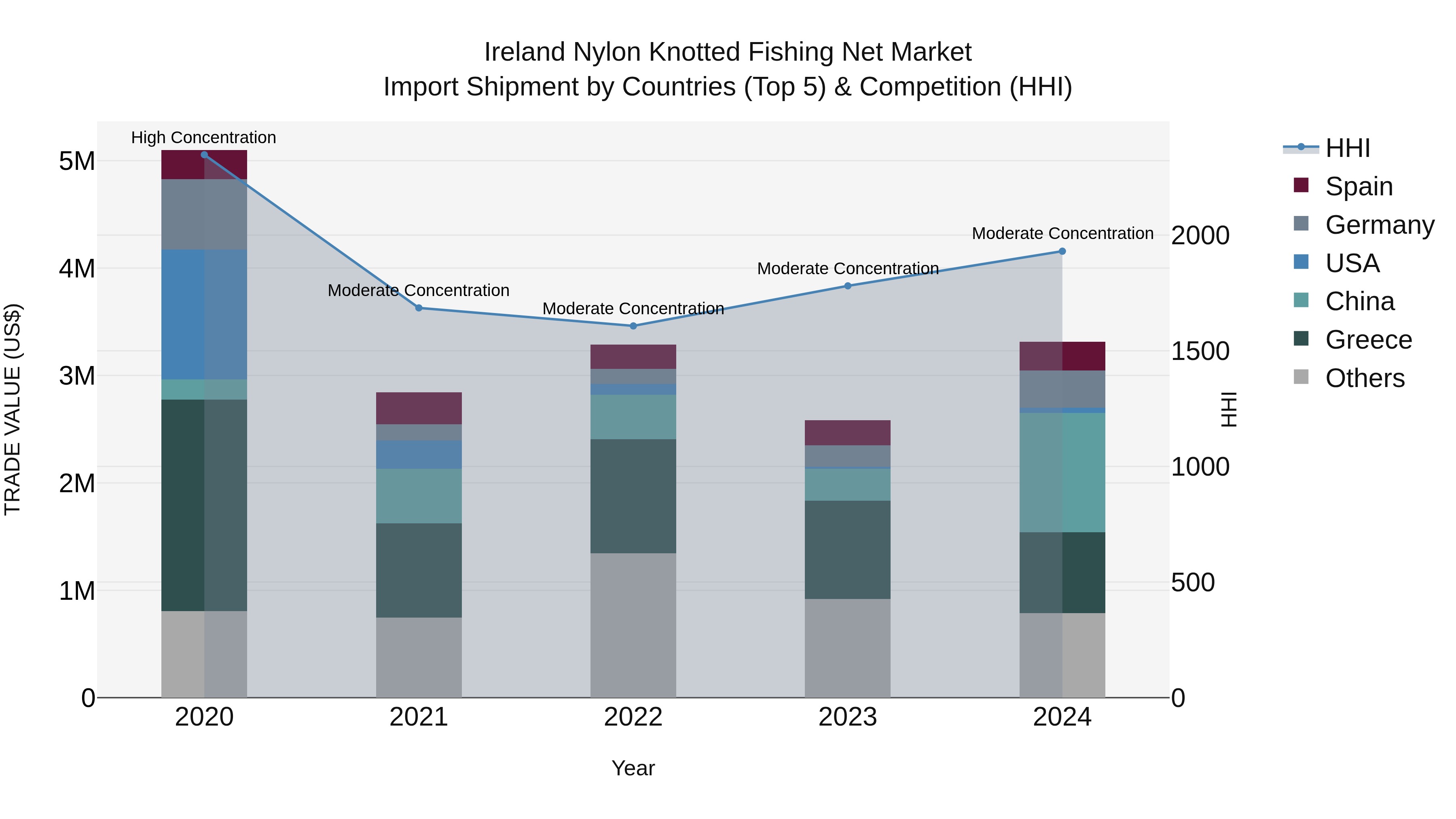 Ireland Nylon Knotted Fishing Net Market Top 5 Importing Countries and Market Competition (HHI) Analysis
