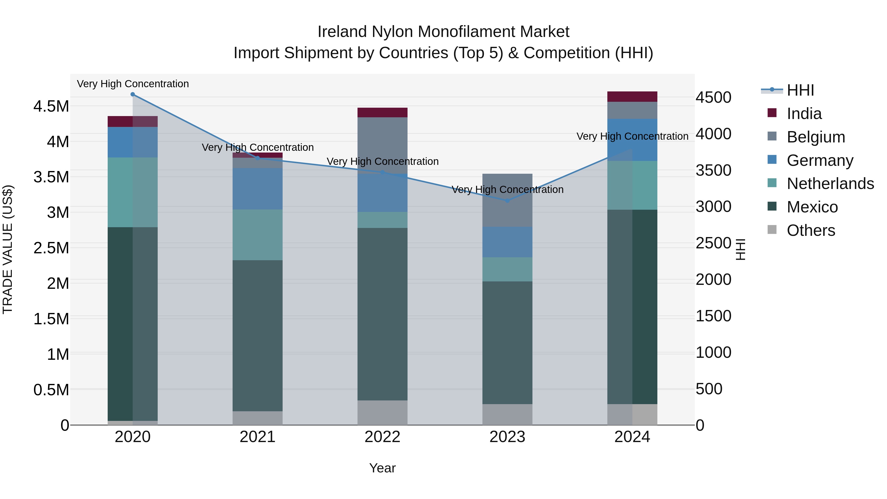 Ireland Nylon Monofilament Market Top 5 Importing Countries and Market Competition (HHI) Analysis