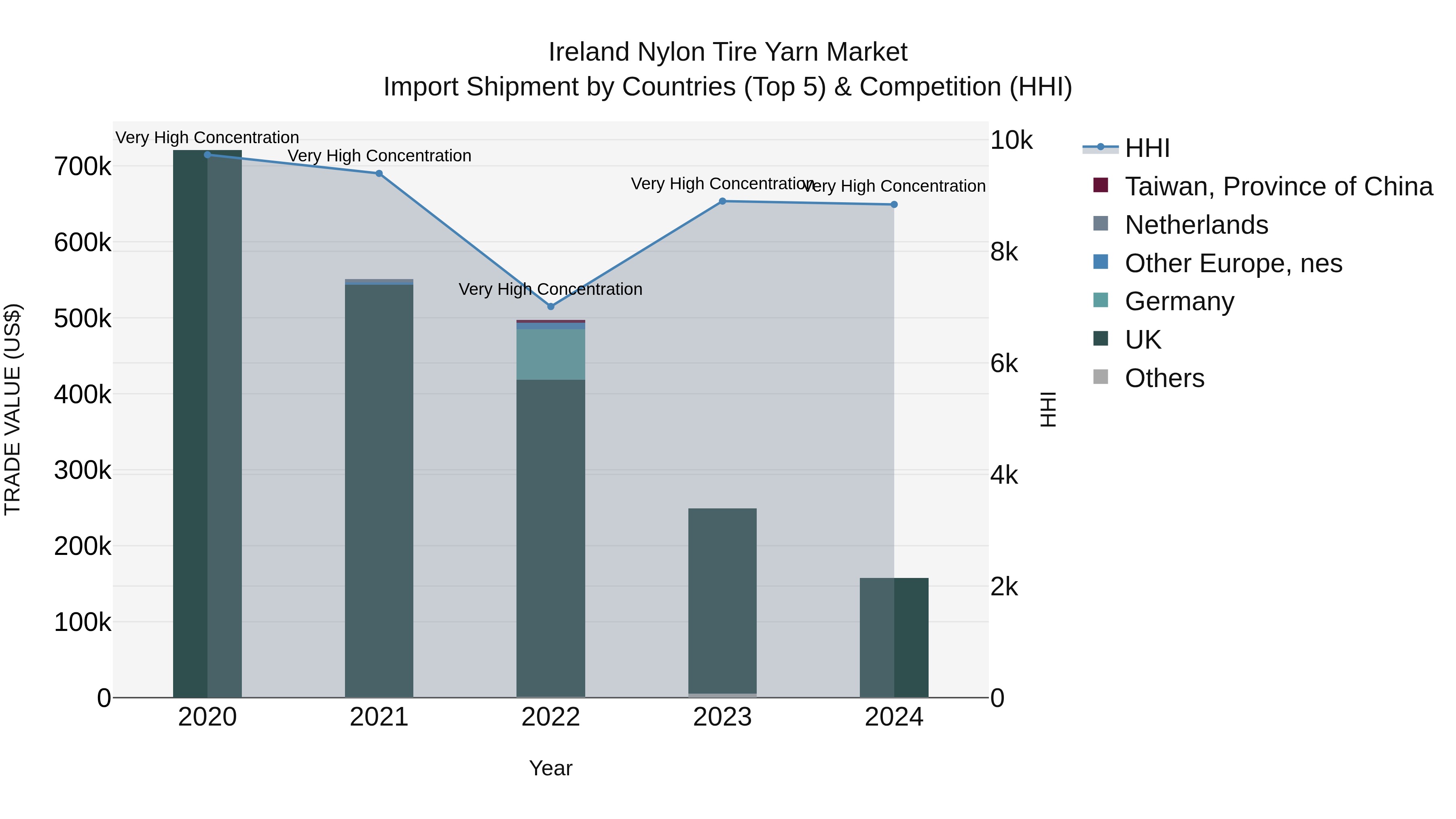 Ireland Nylon Tire Yarn Market Top 5 Importing Countries and Market Competition (HHI) Analysis