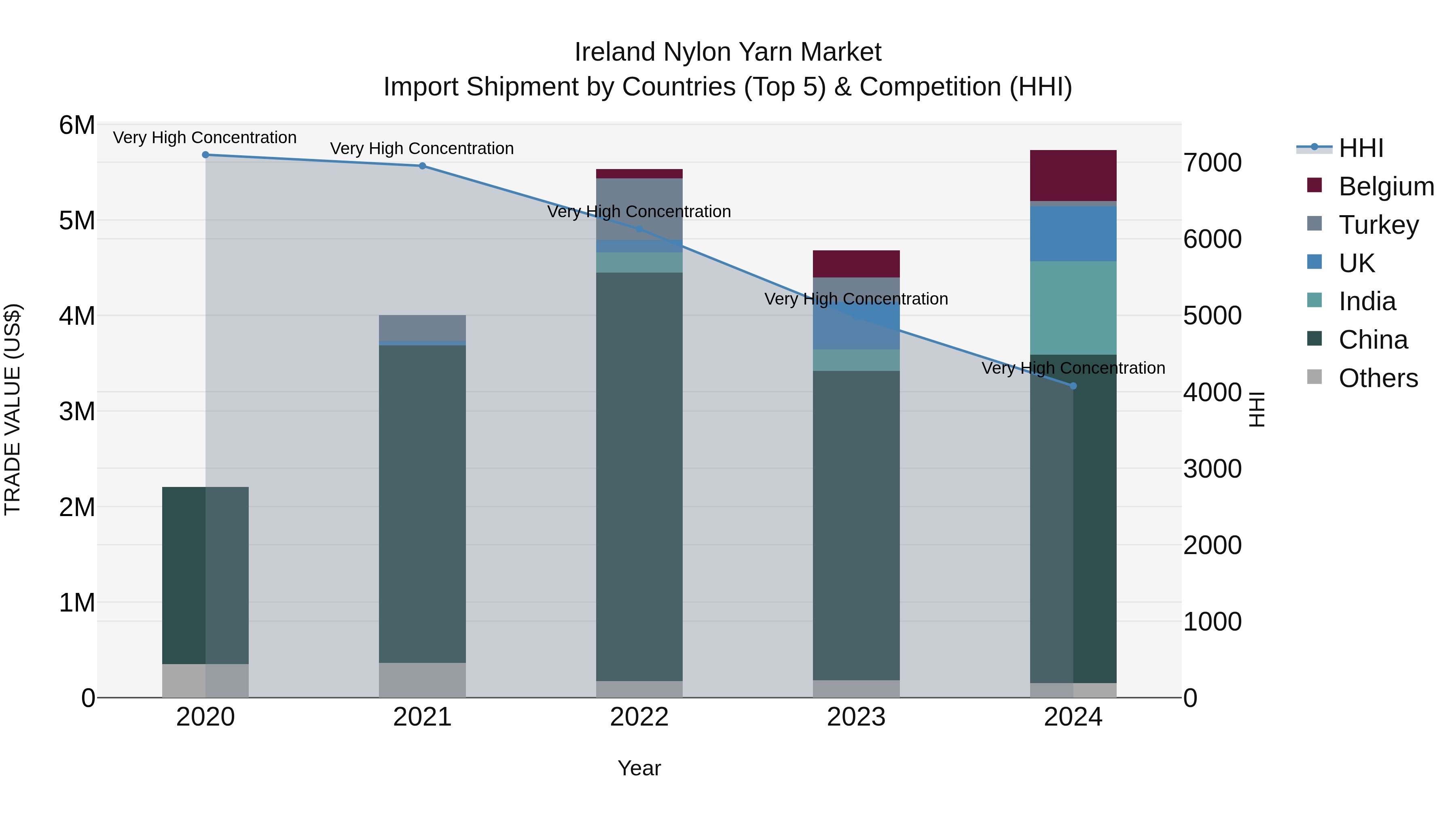 Ireland Nylon Yarn Market Top 5 Importing Countries and Market Competition (HHI) Analysis