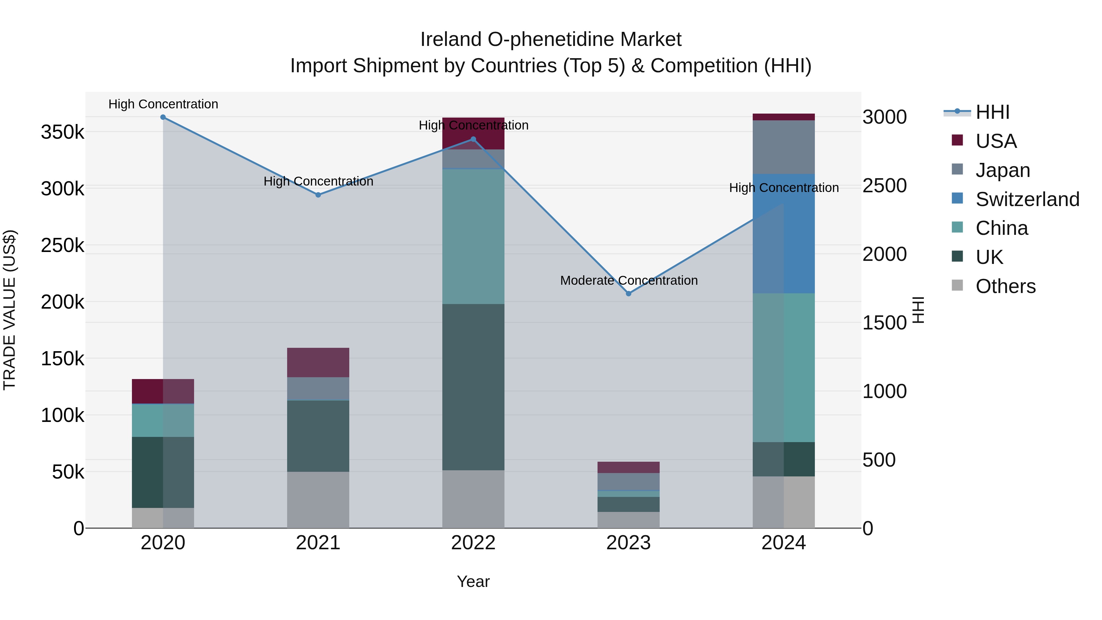 Ireland O-phenetidine Market Top 5 Importing Countries and Market Competition (HHI) Analysis