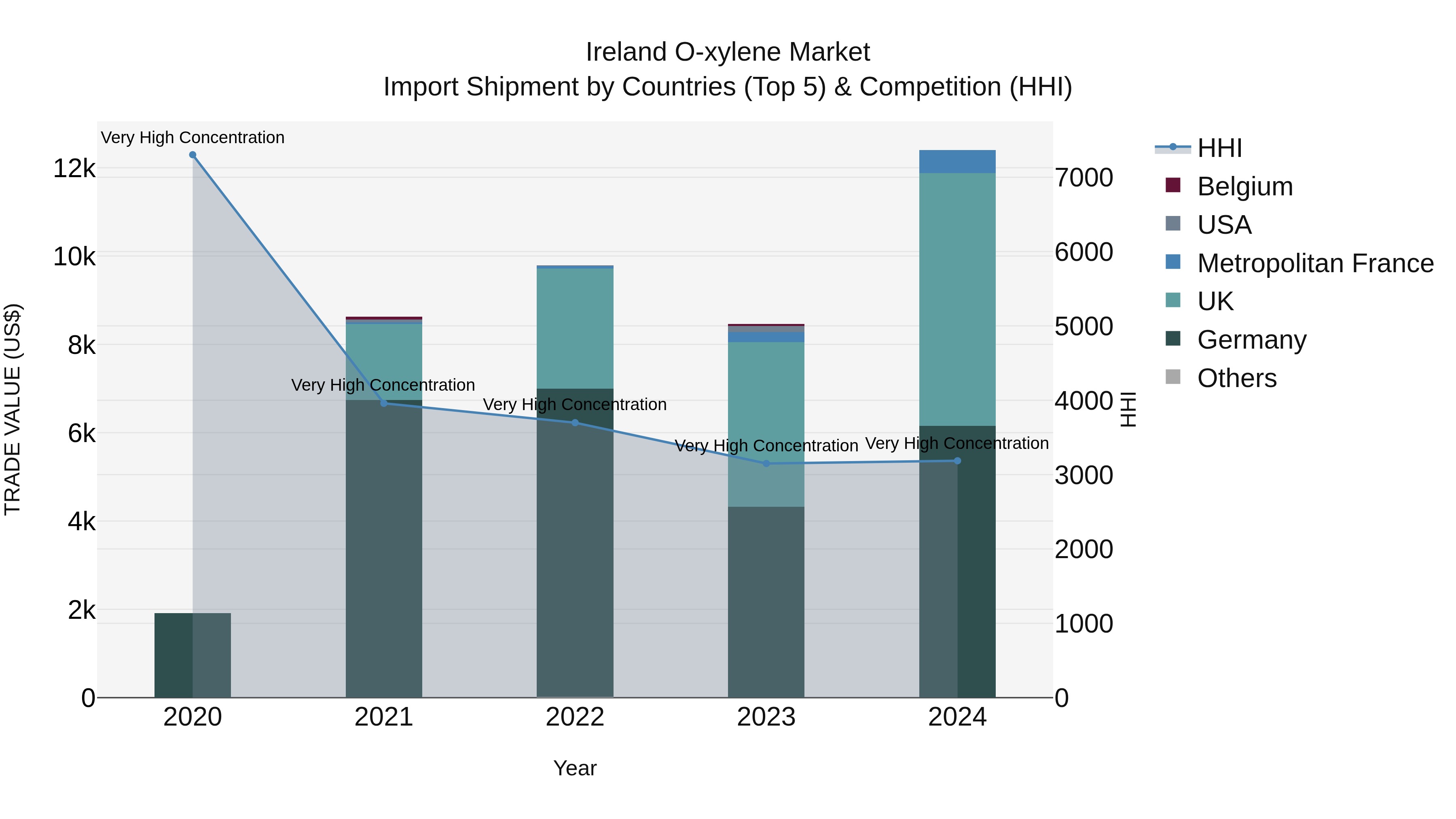 Ireland O-xylene Market Top 5 Importing Countries and Market Competition (HHI) Analysis