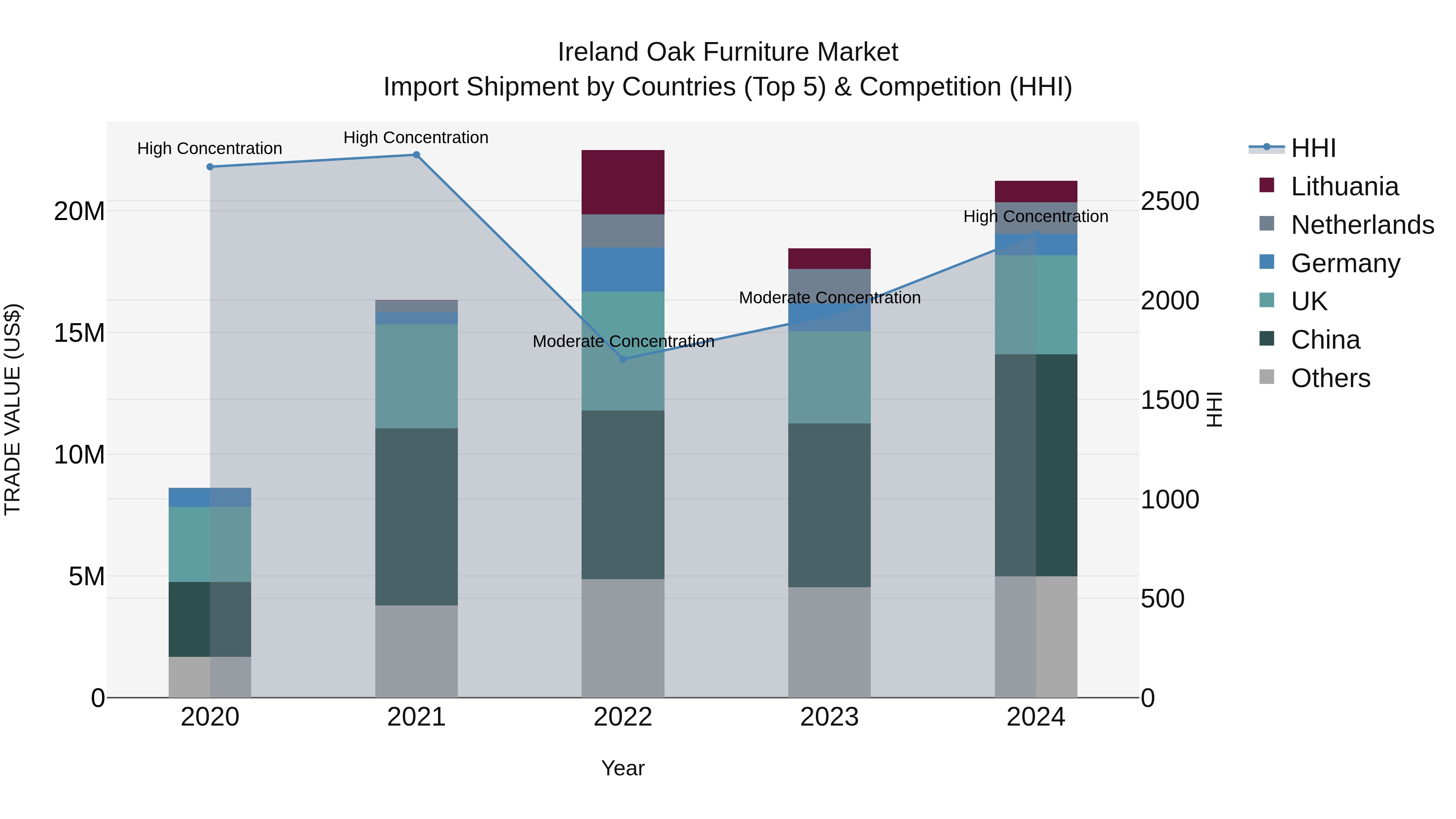 Ireland Oak Furniture Market Top 5 Importing Countries and Market Competition (HHI) Analysis