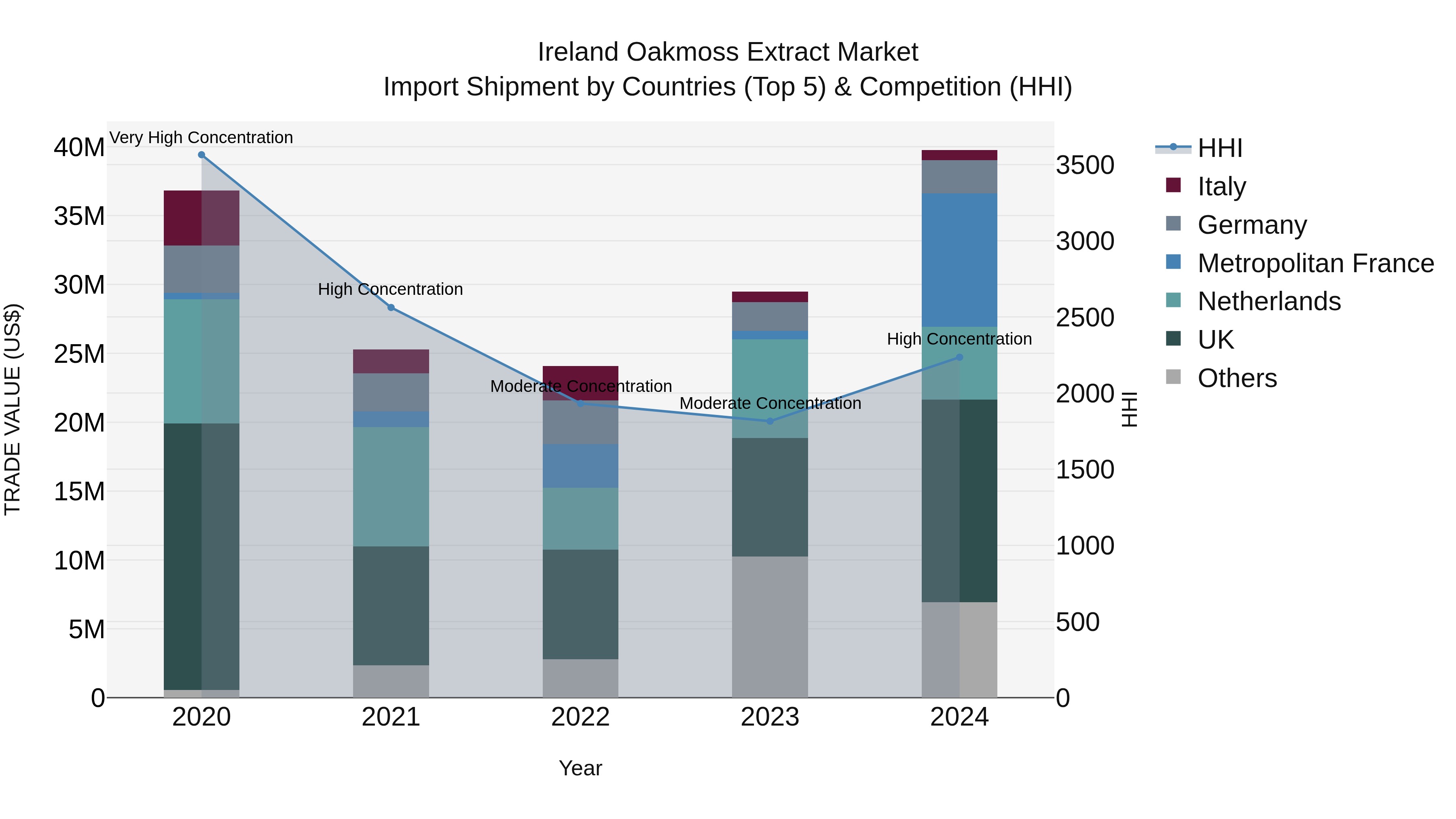 Ireland Oakmoss Extract Market Top 5 Importing Countries and Market Competition (HHI) Analysis