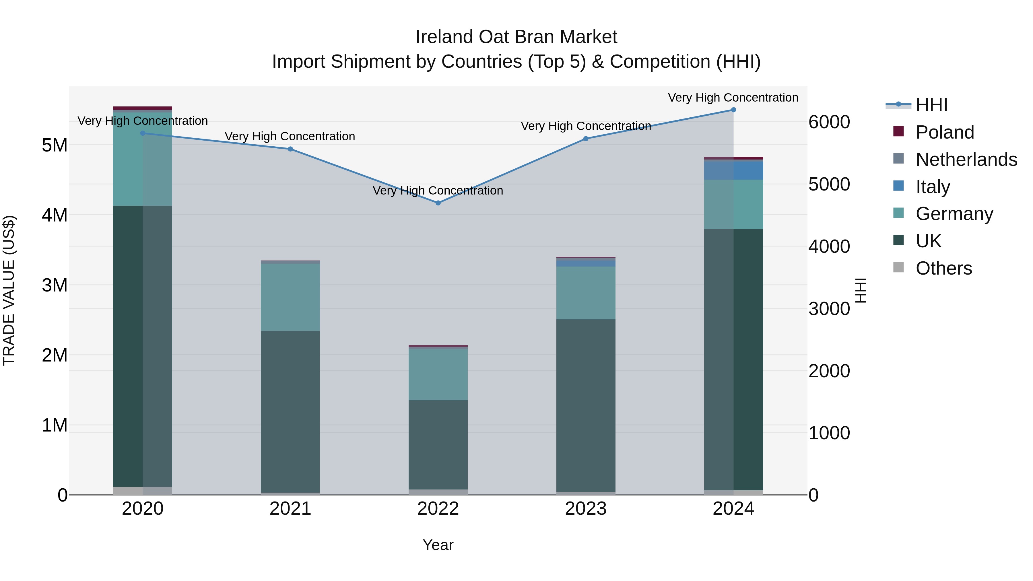 Ireland Oat Bran Market Top 5 Importing Countries and Market Competition (HHI) Analysis