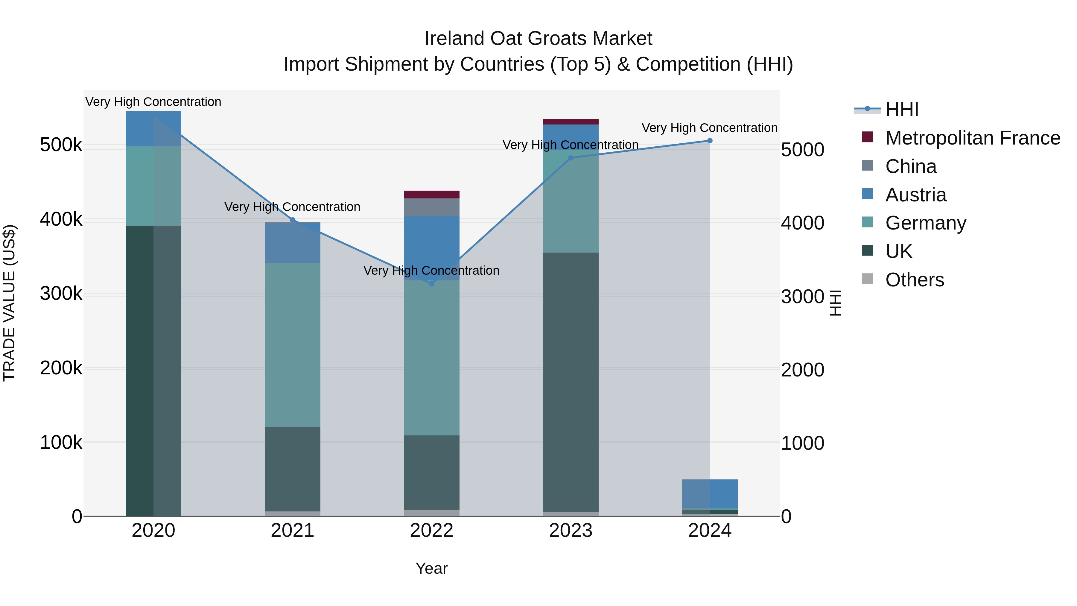 Ireland Oat Groats Market Top 5 Importing Countries and Market Competition (HHI) Analysis