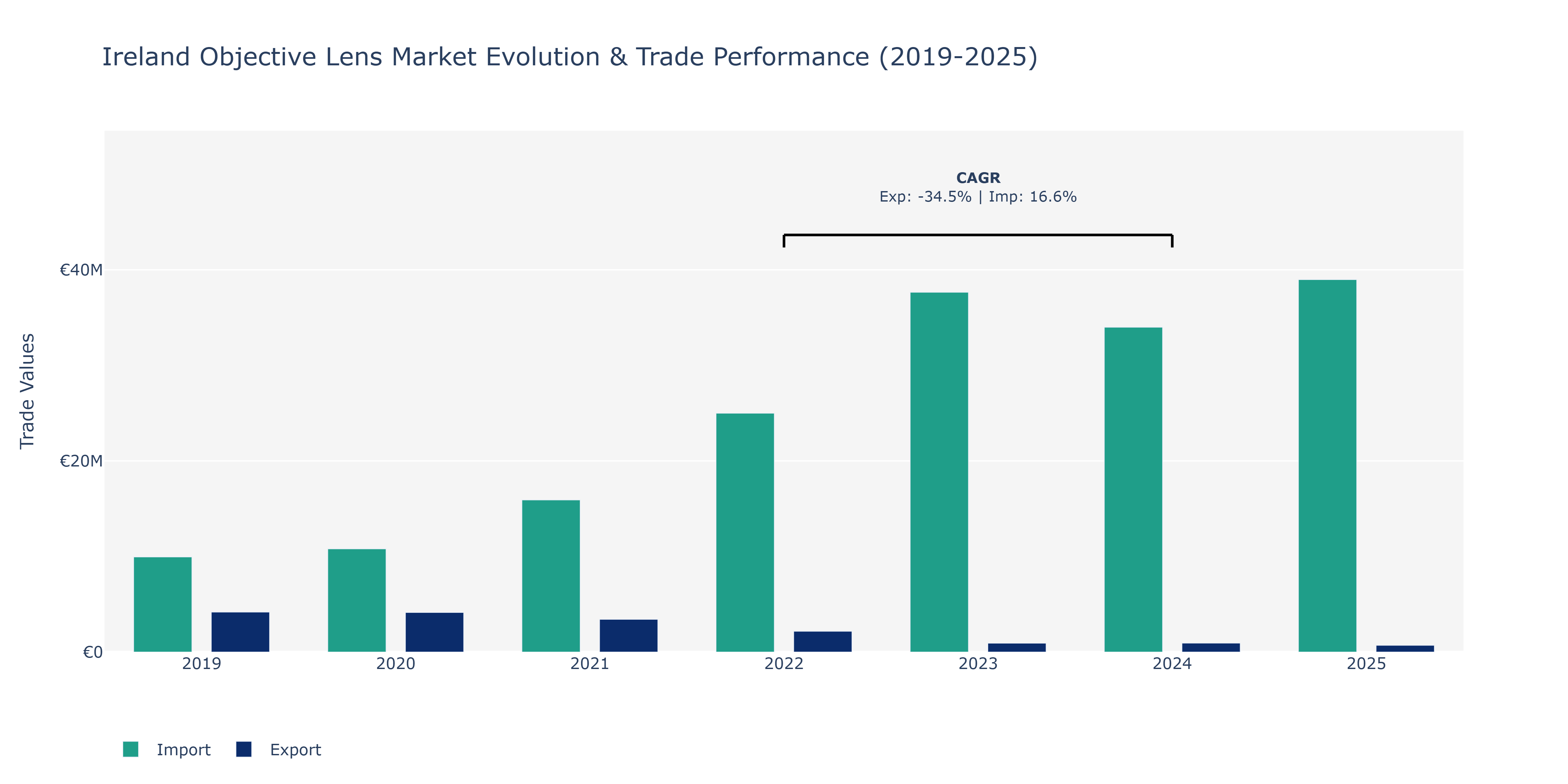 Ireland Objective Lens Market: Production & Trade Performance (2019-2025)