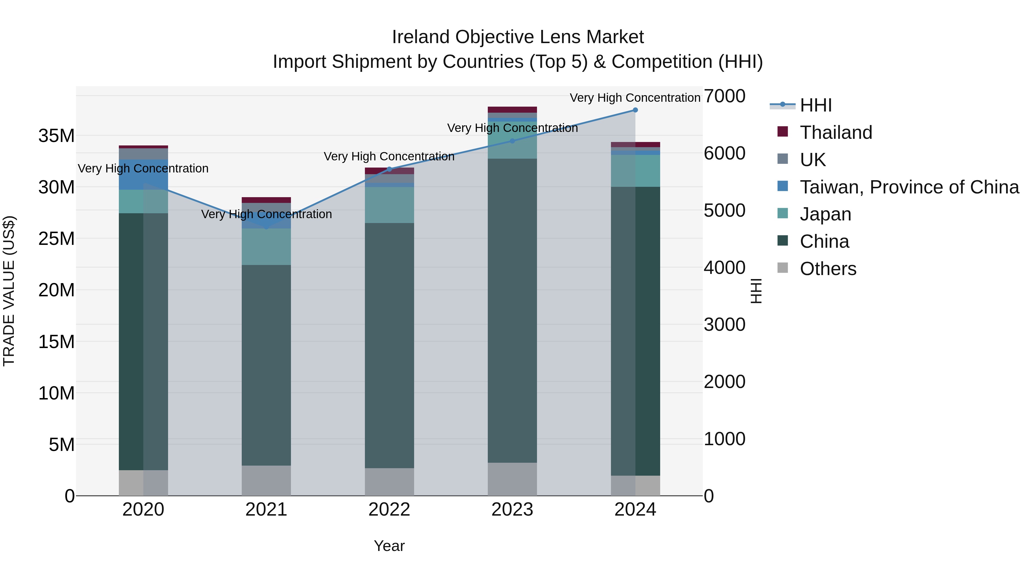Ireland Objective Lens Market Top 5 Importing Countries and Market Competition (HHI) Analysis