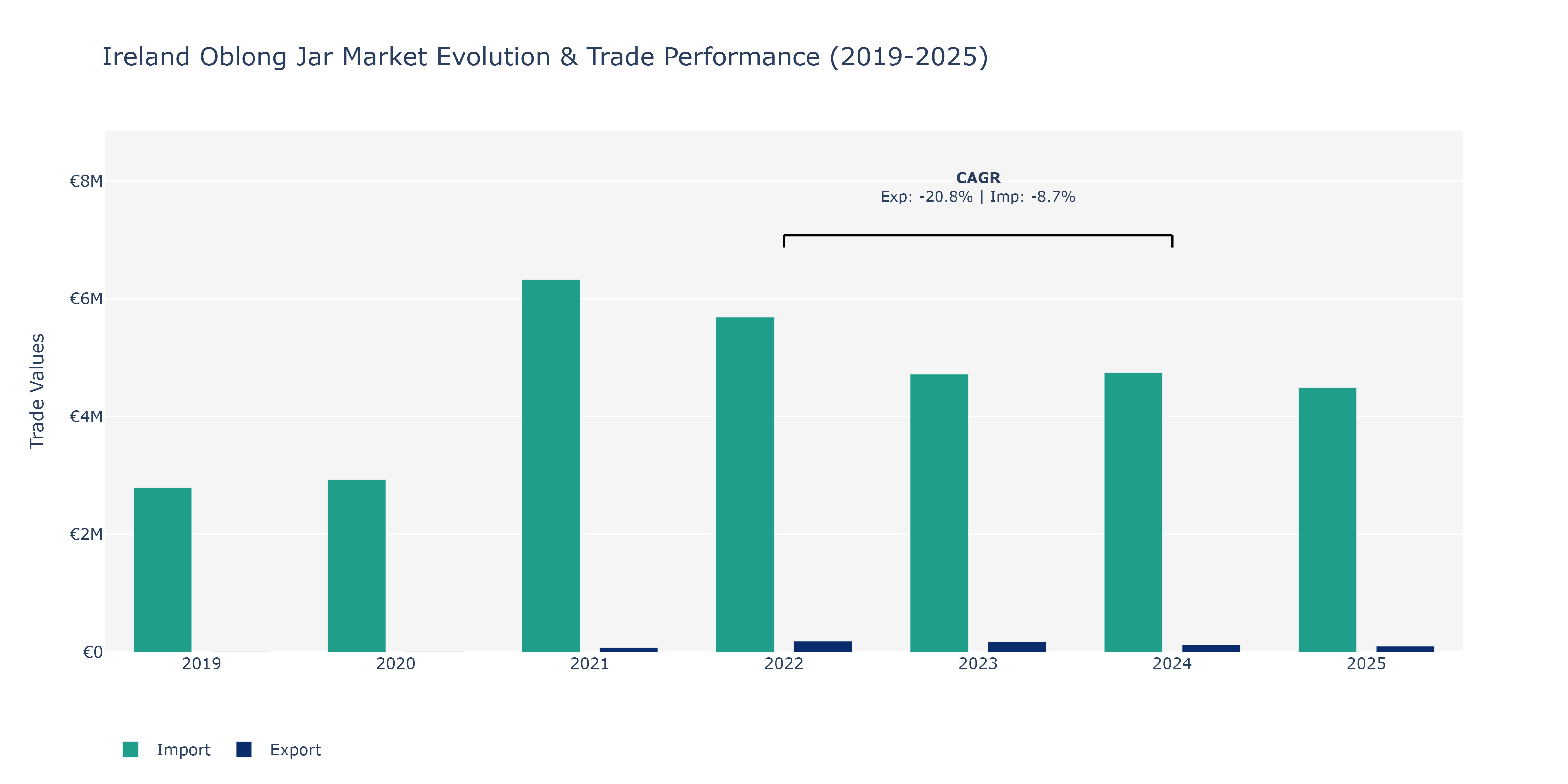 Ireland Oblong Jar Market: Production & Trade Performance (2019-2025)