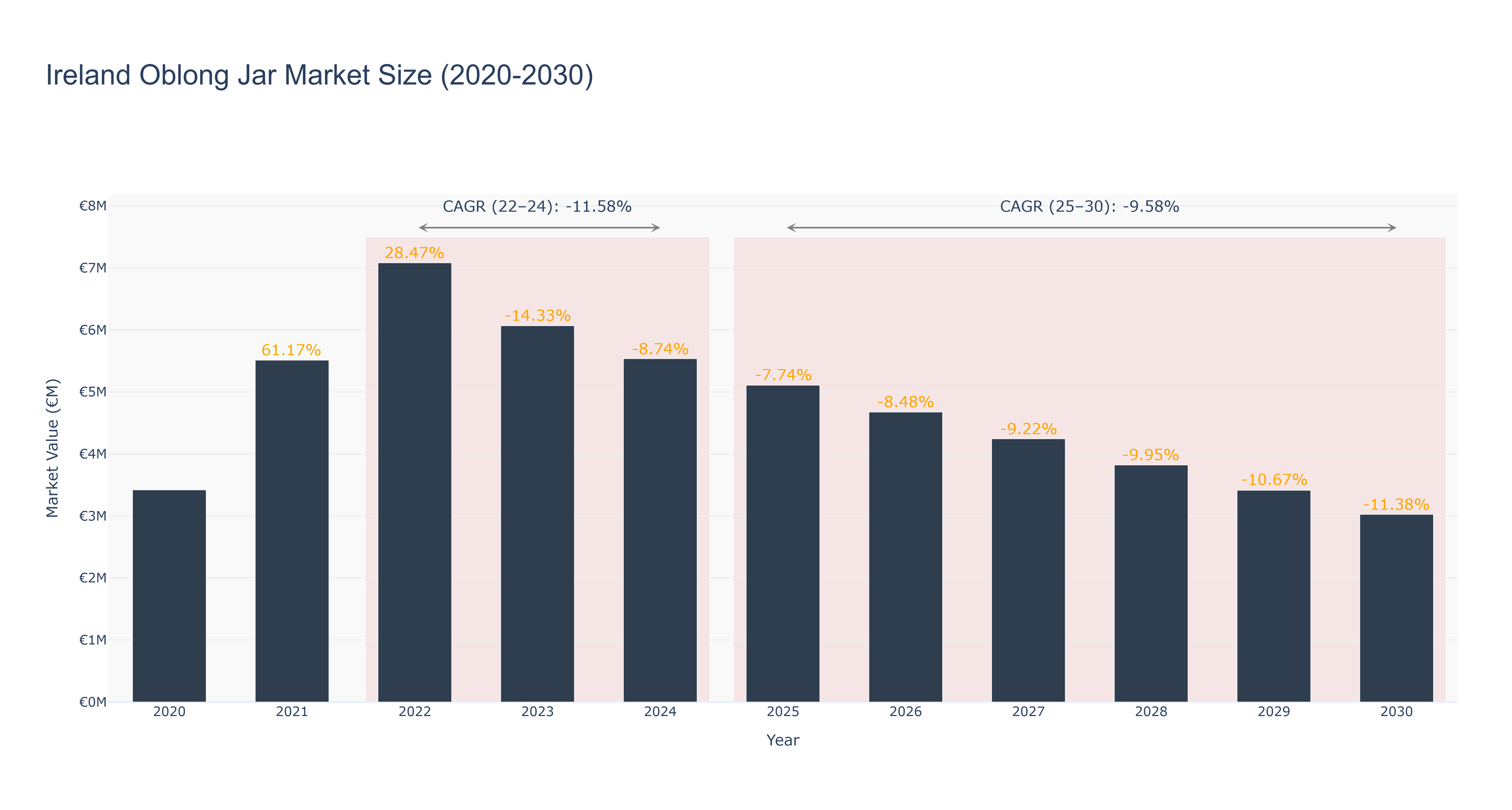 Ireland Oblong Jar Market Size (2020-2030)