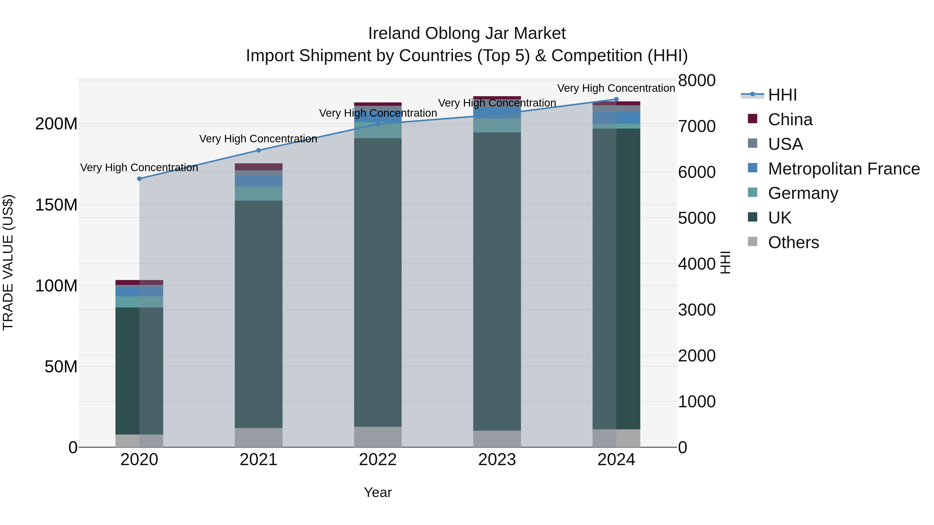 Ireland Oblong Jar Market Top 5 Importing Countries and Market Competition (HHI) Analysis
