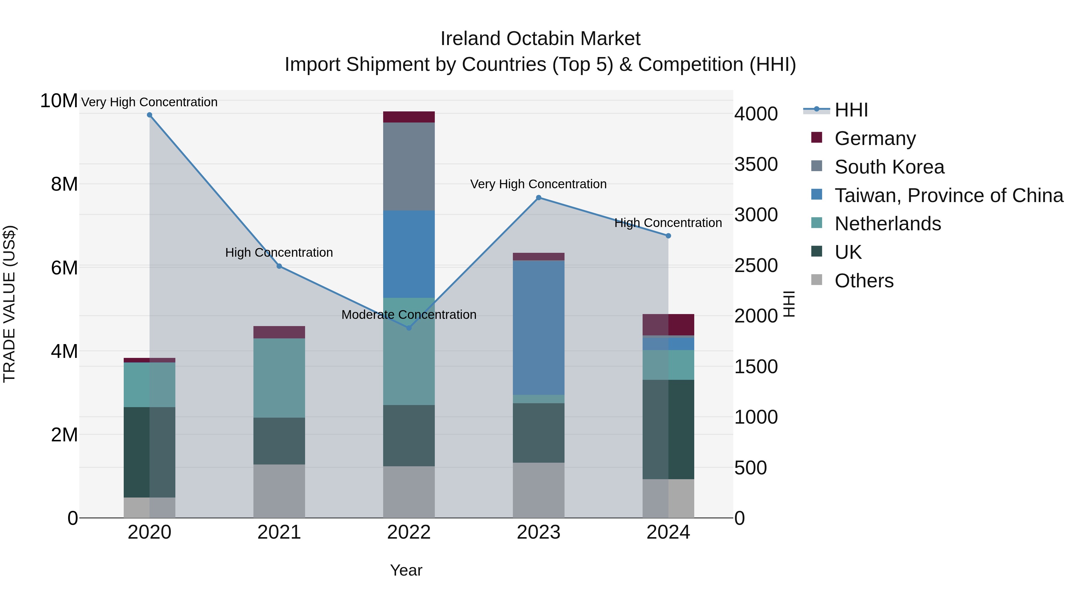 Ireland Octabin Market Top 5 Importing Countries and Market Competition (HHI) Analysis