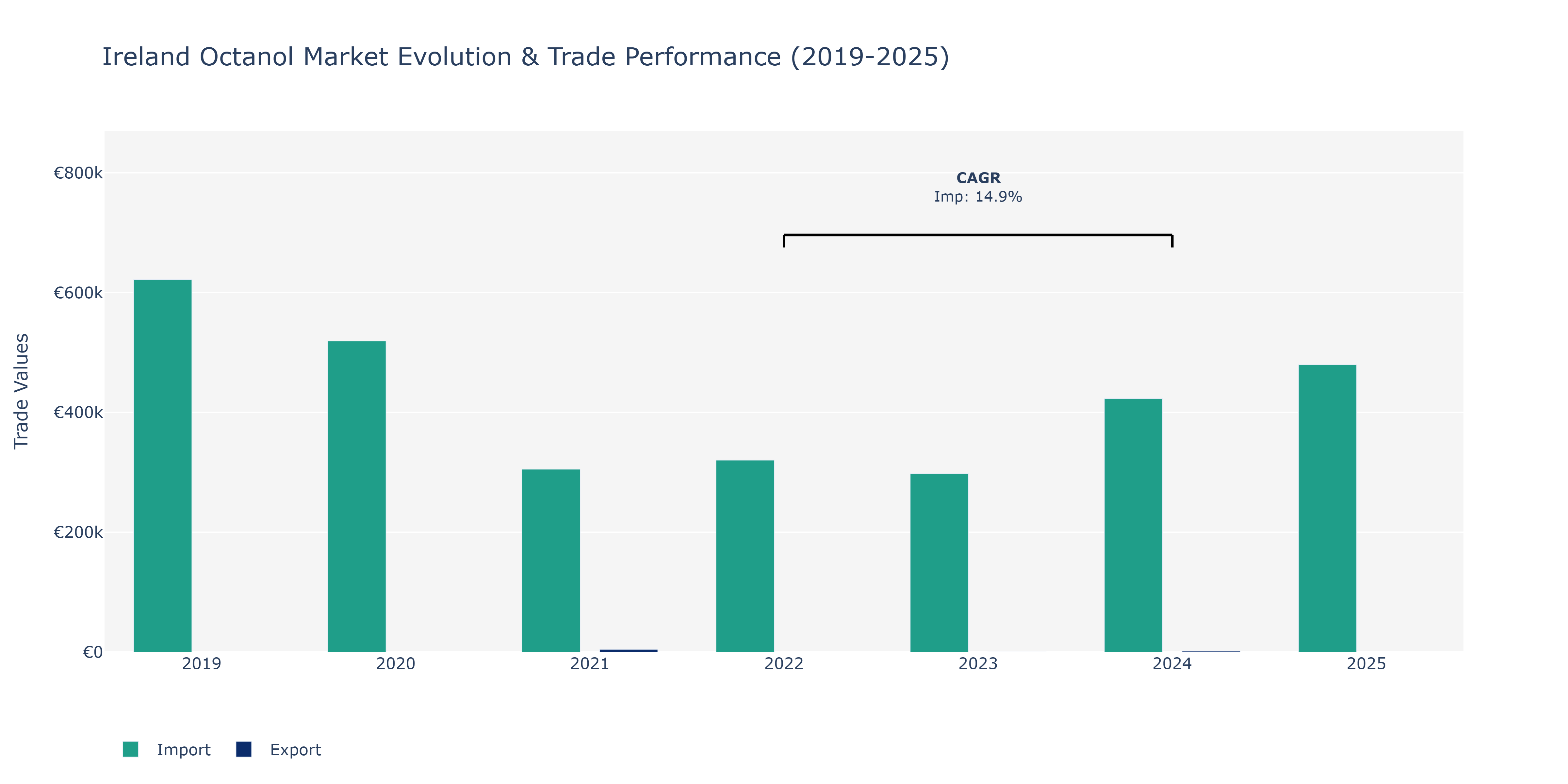 Ireland Octanol Market: Production & Trade Performance (2019-2025)
