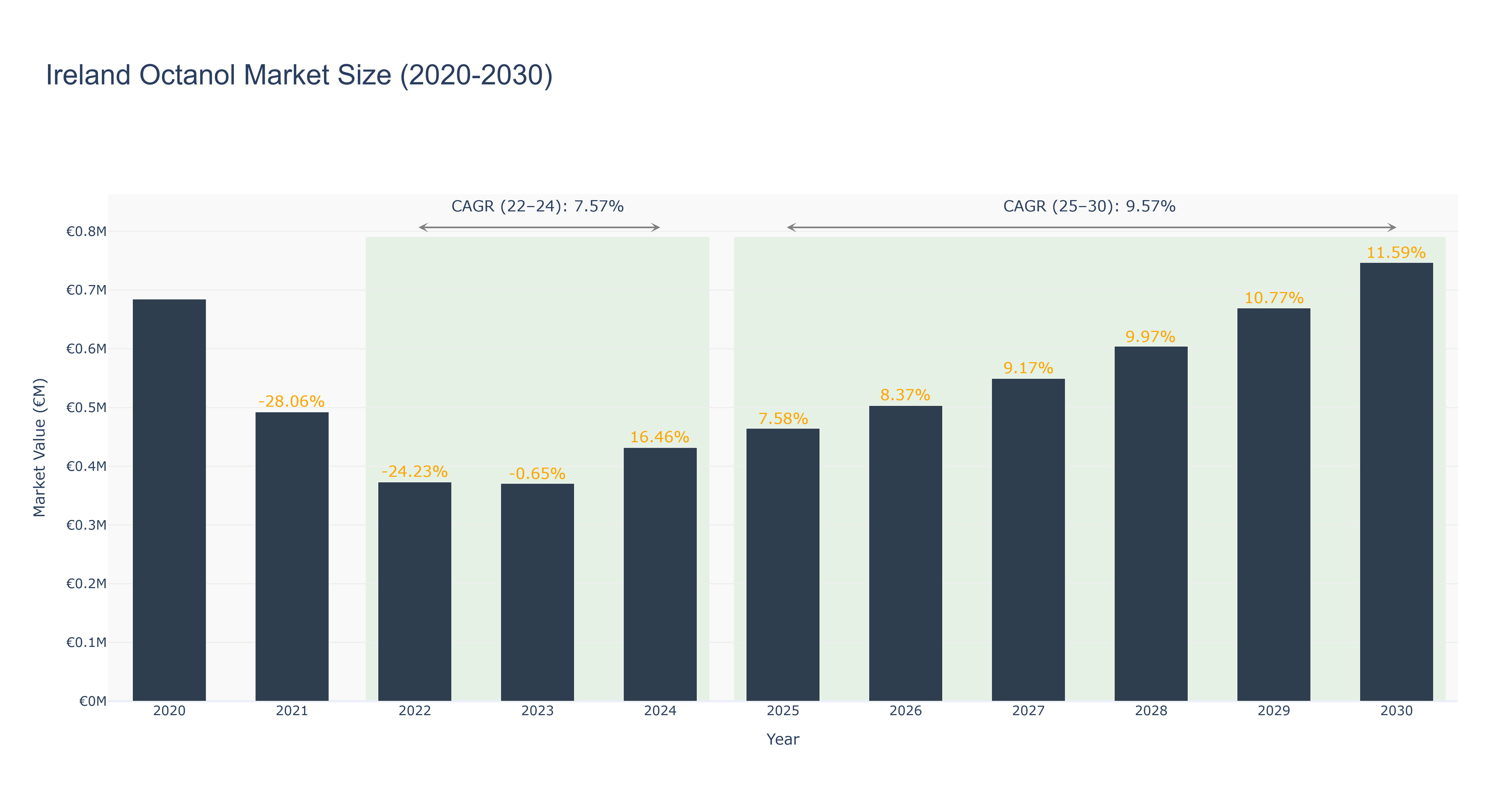 Ireland Octanol Market Size (2020-2030)