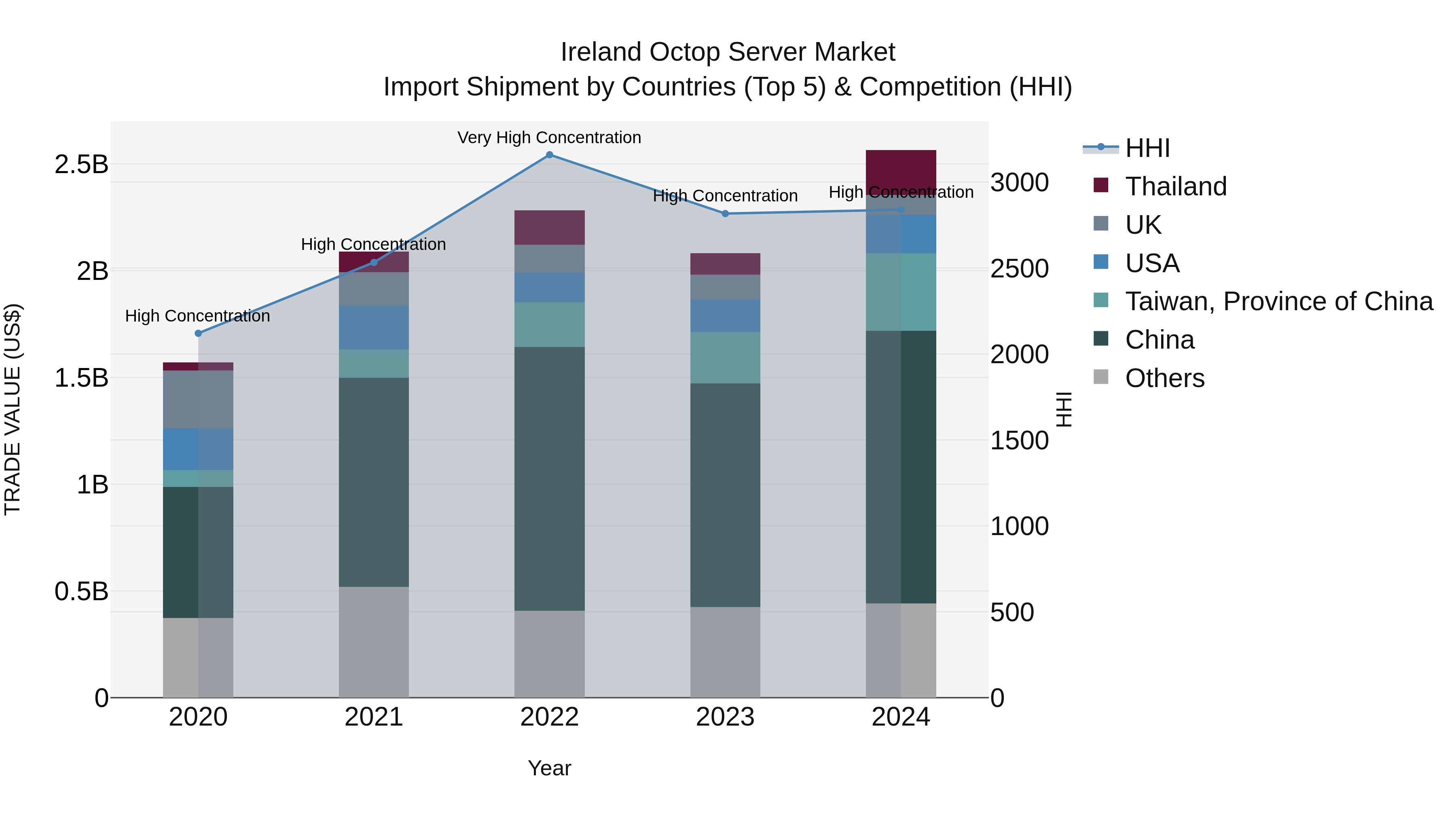 Ireland Octop Server Market Top 5 Importing Countries and Market Competition (HHI) Analysis