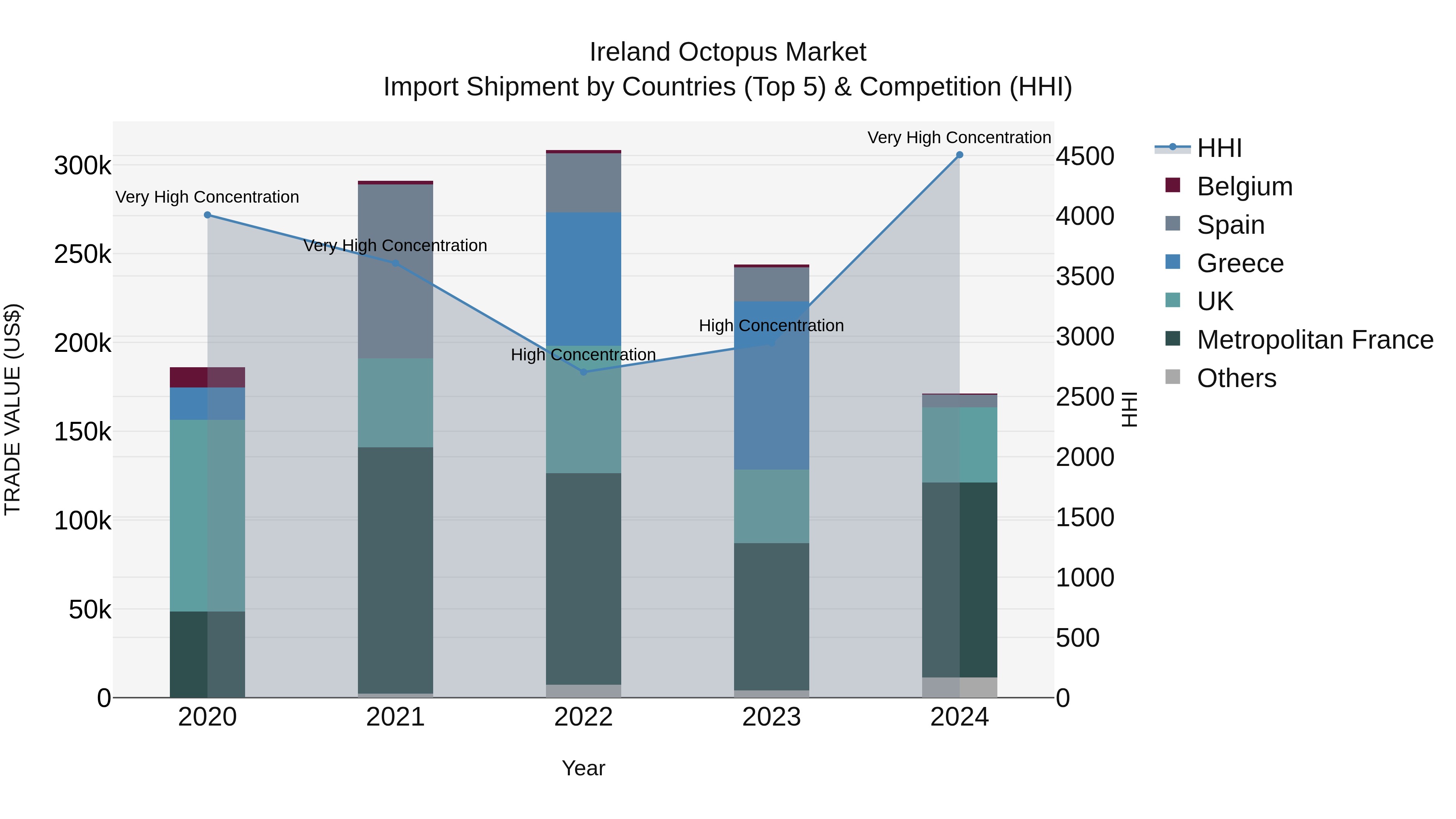 Ireland Octopus Market Top 5 Importing Countries and Market Competition (HHI) Analysis