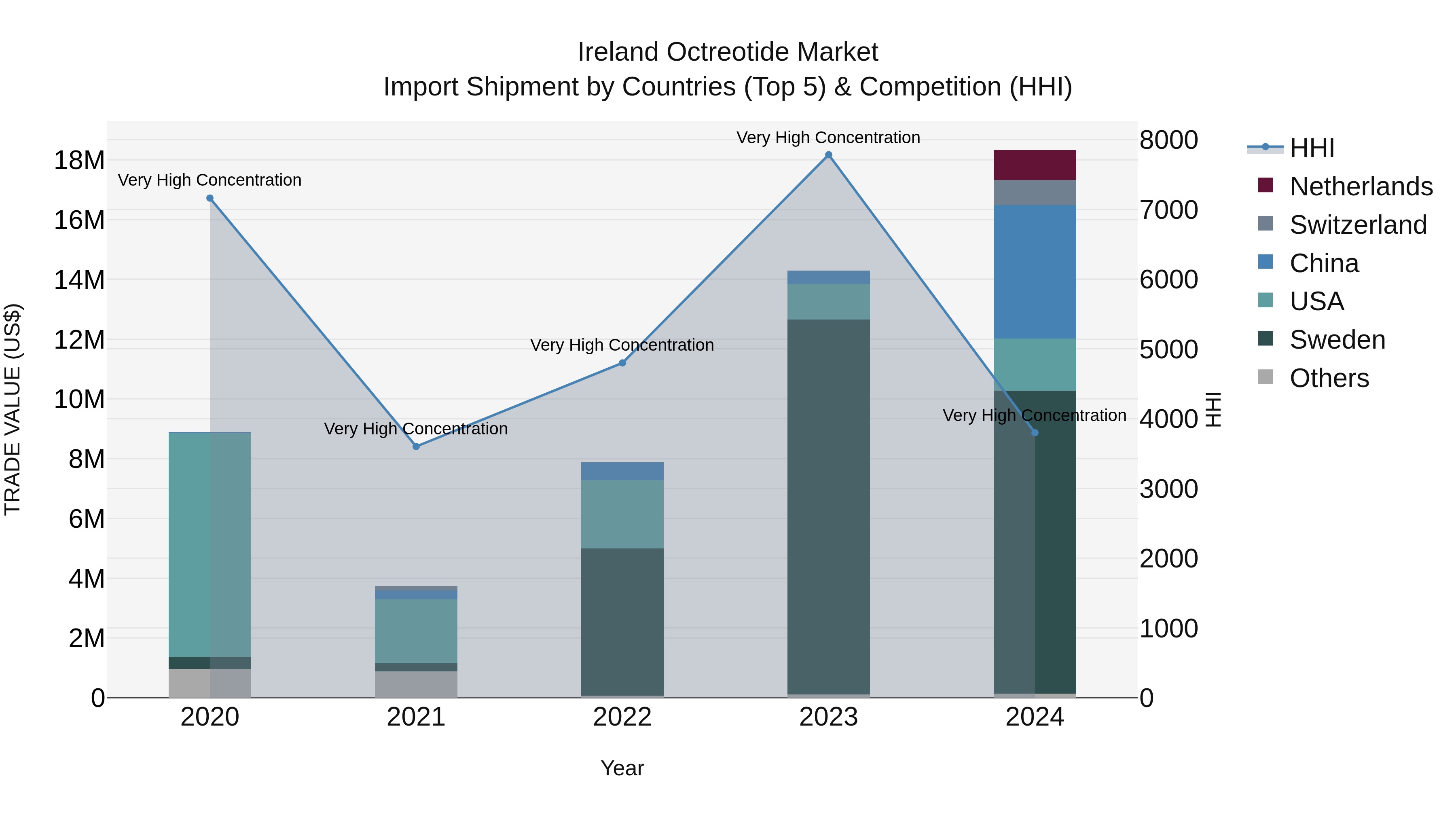 Ireland Octreotide Market Top 5 Importing Countries and Market Competition (HHI) Analysis